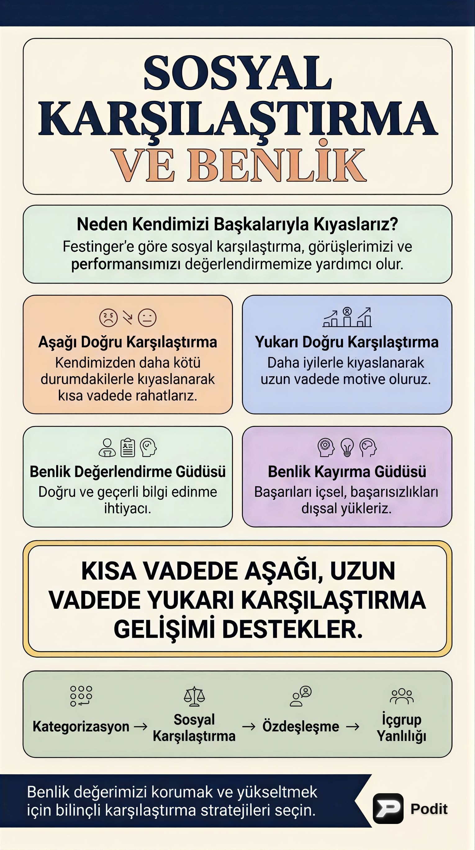 Sosyal Karşılaştırma, Benlik Güdüleri ve Kimlik Teorileri - görsel özet infografik
