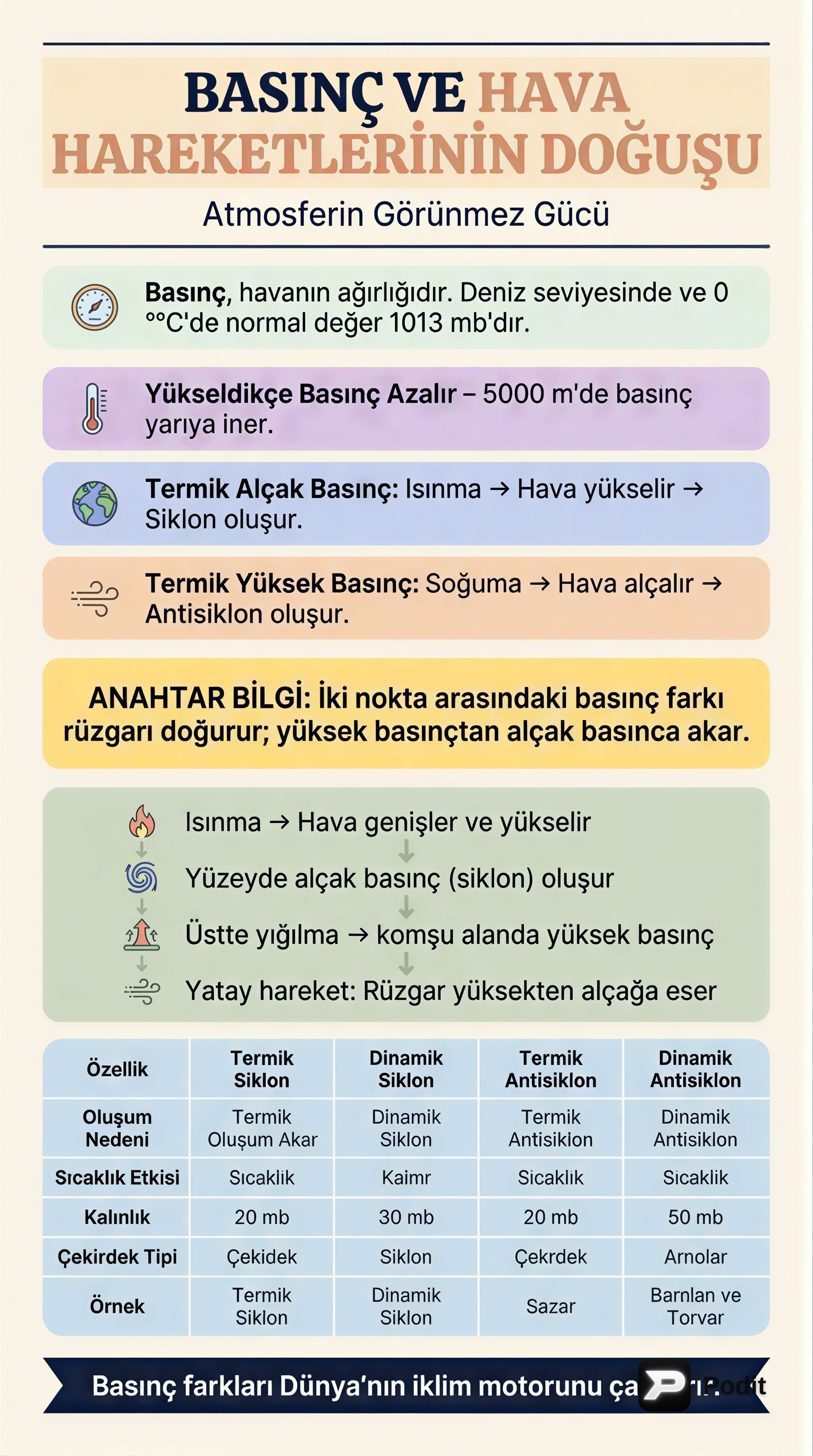 Basınç, Etmenleri ve Hava Hareketlerinin Doğuşu - görsel özet infografik