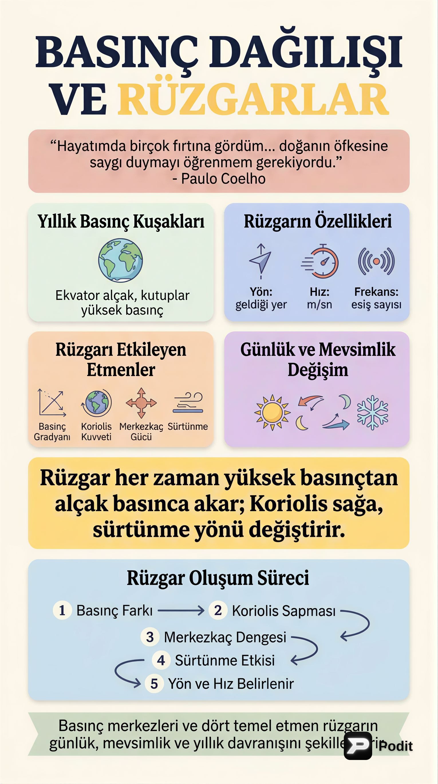 Basınç Dağılımı ve Rüzgar Dinamikleri - görsel özet infografik