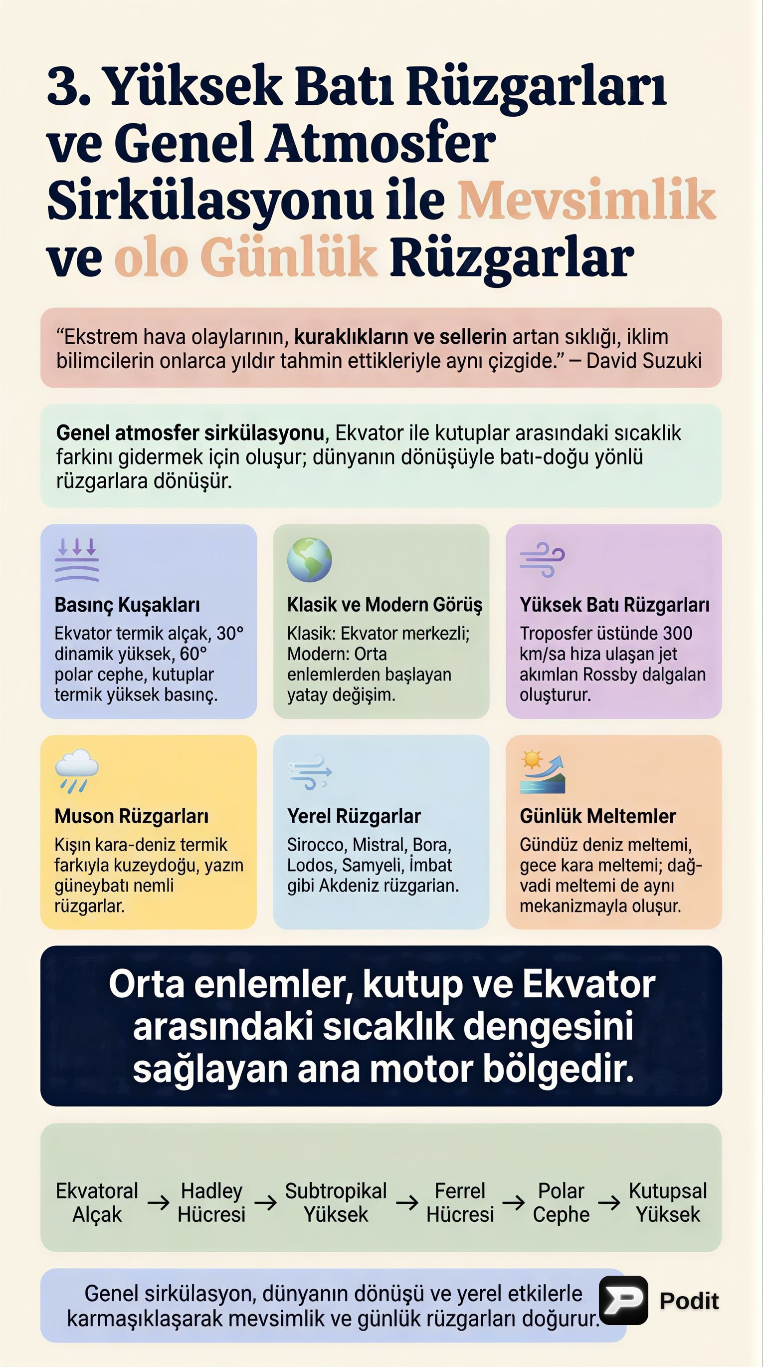 Genel Atmosfer Sirkülasyonu ve Rüzgar Sistemleri - görsel özet infografik