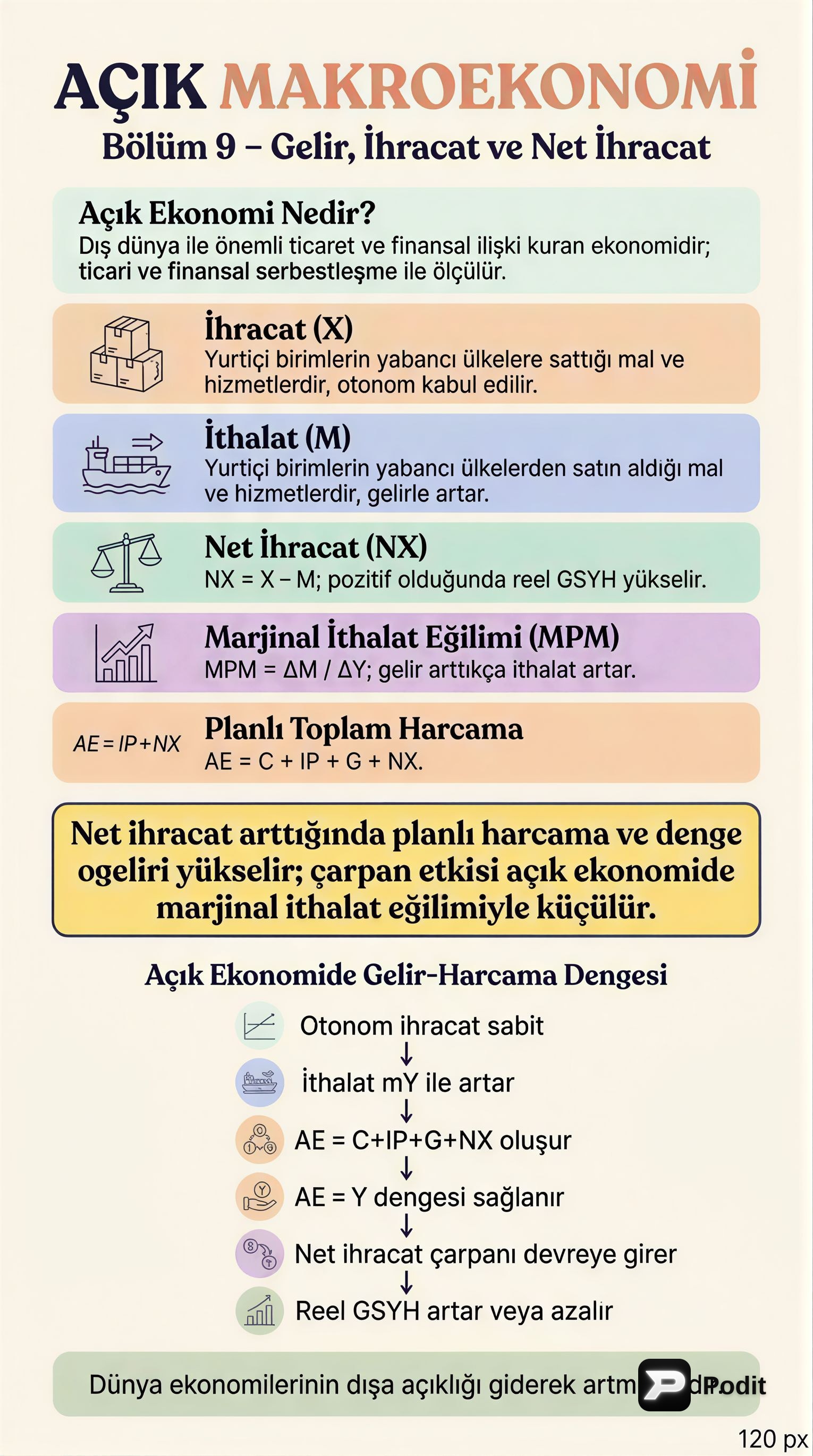 Açık Makroekonomi: Temel Kavramlar ve Etkileşimler - görsel özet infografik