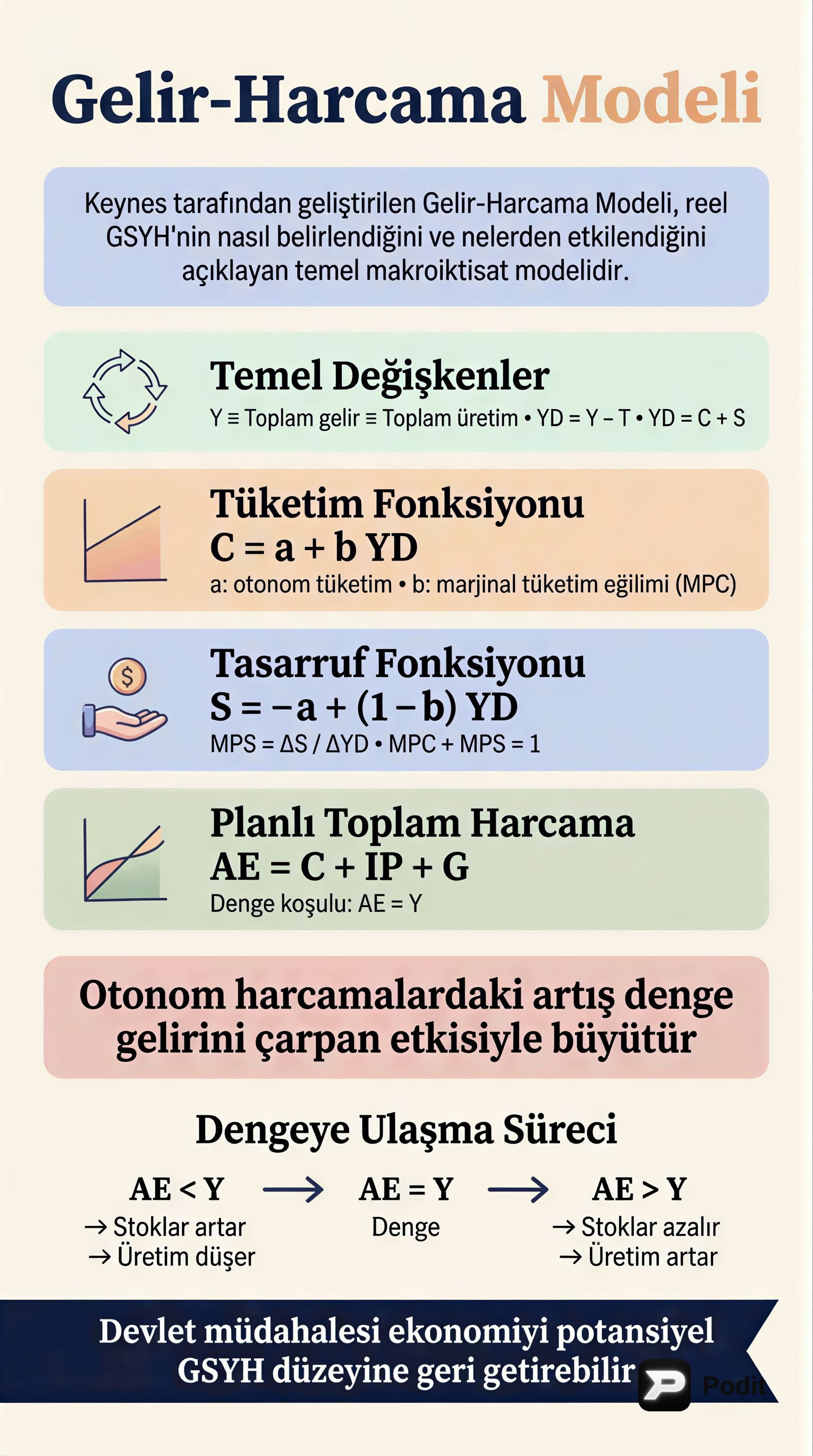 Gelir-Harcama Modeli ve Makroekonomik Denge - görsel özet infografik