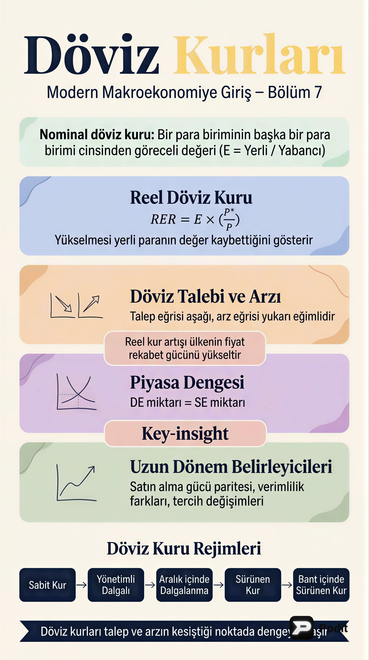 Döviz Kurları: Tanımlar, Dinamikler ve Rejimler - görsel özet infografik