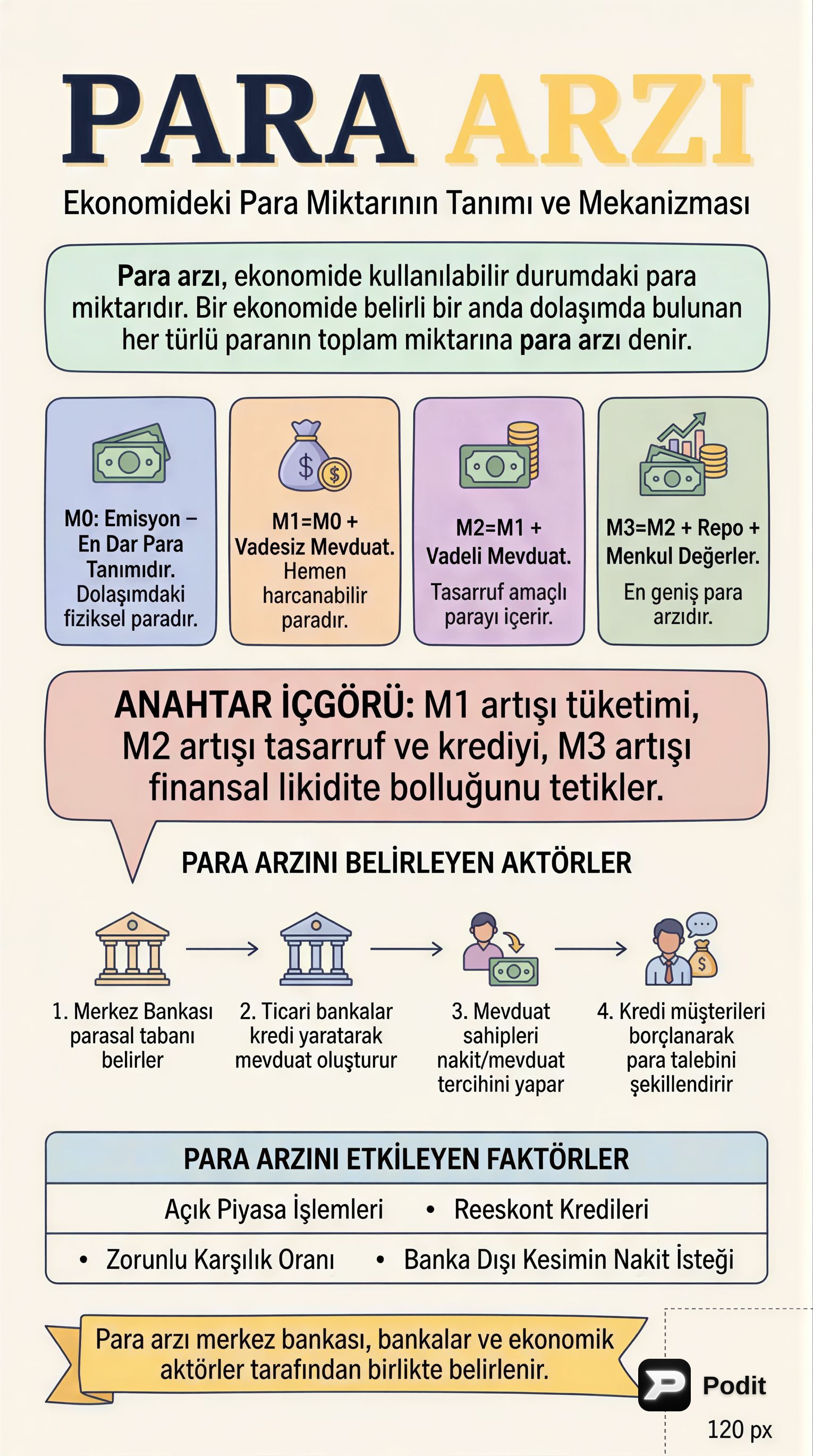 Para Arzı: Tanımlar, Teoriler ve Belirleyiciler - görsel özet infografik