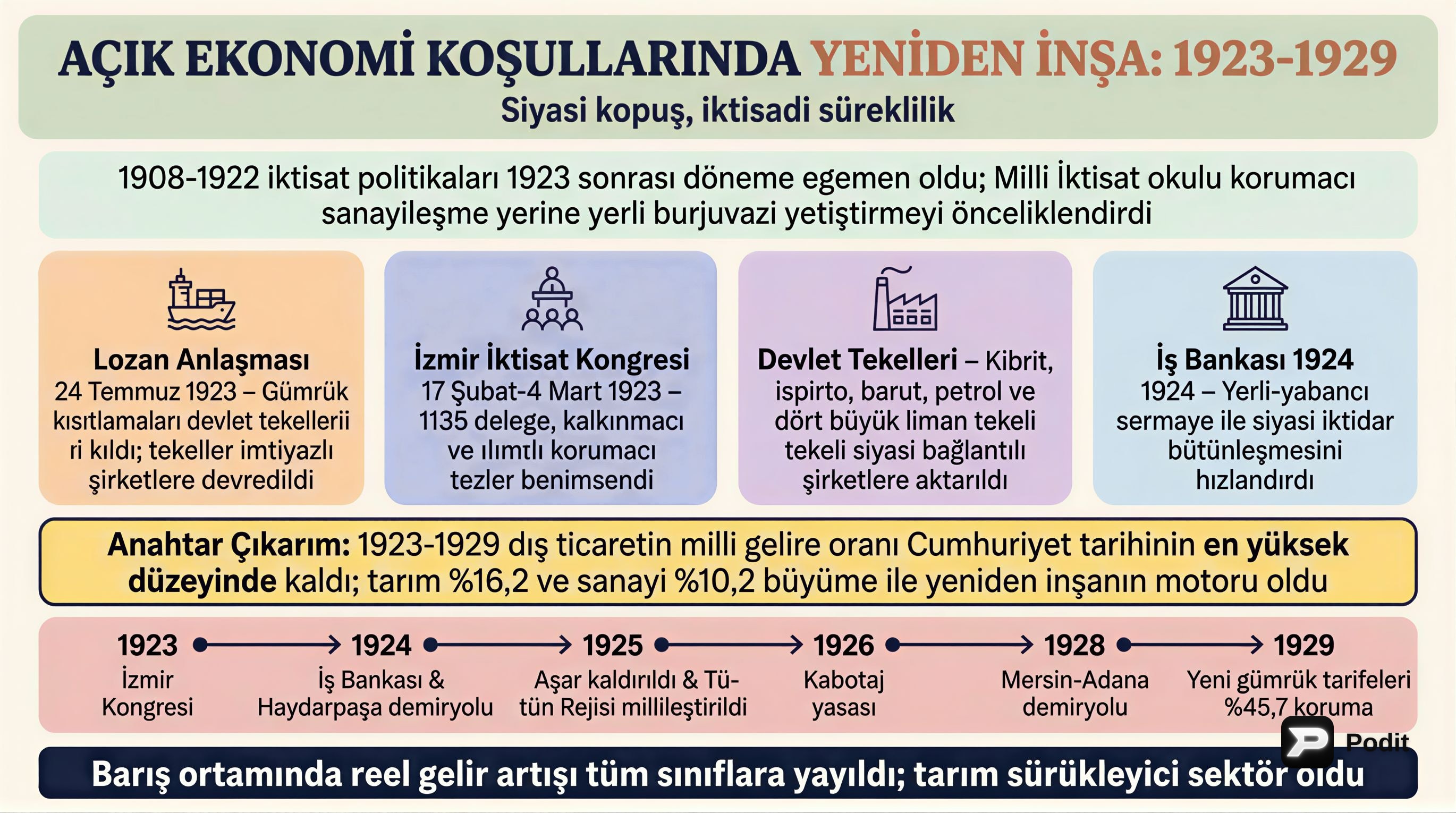 Türkiye Ekonomisinin Yeniden İnşası: 1923-1929 - görsel özet infografik