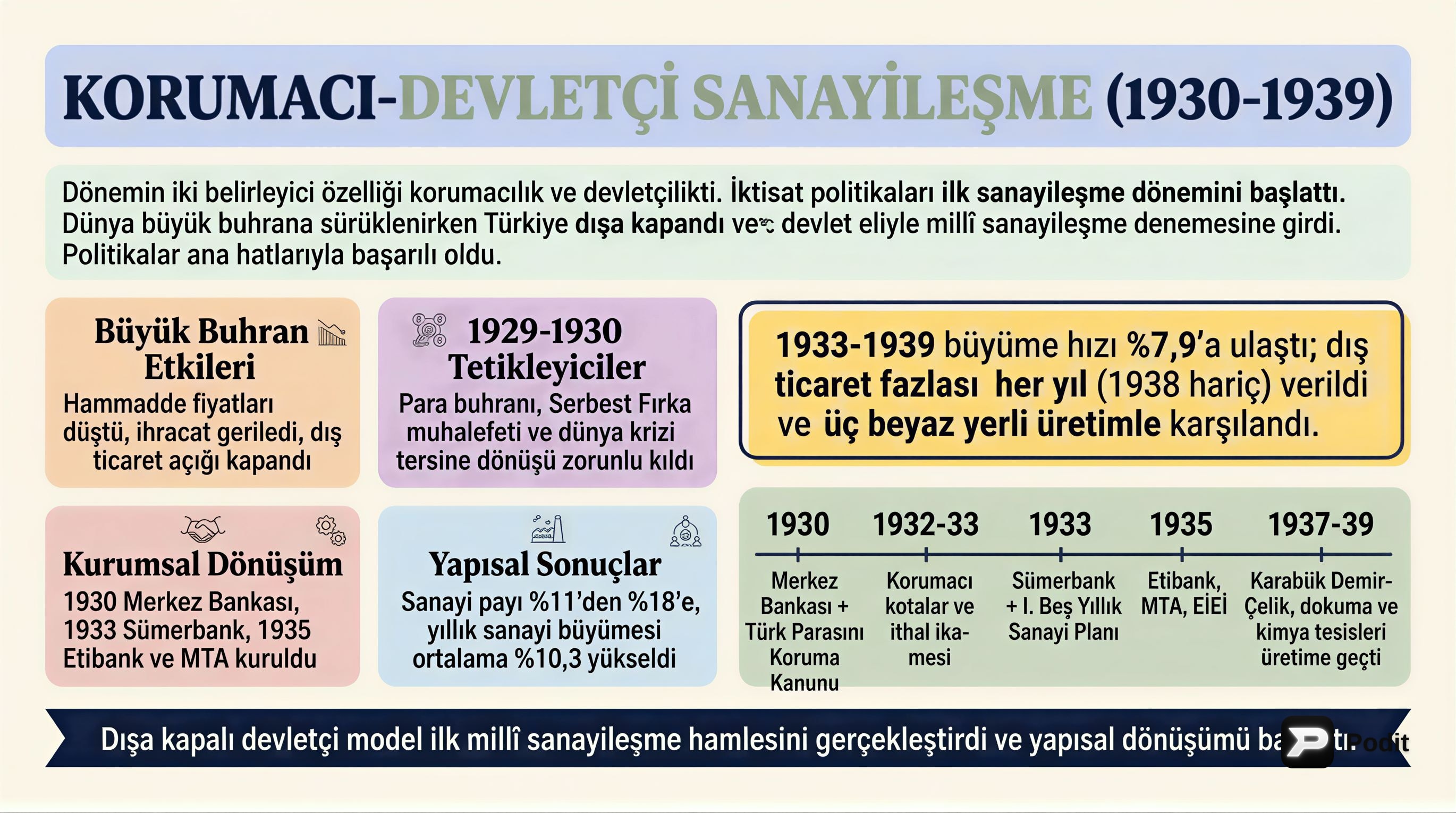 Türkiye'de Korumacı-Devletçi Sanayileşme (1930-1939) - görsel özet infografik