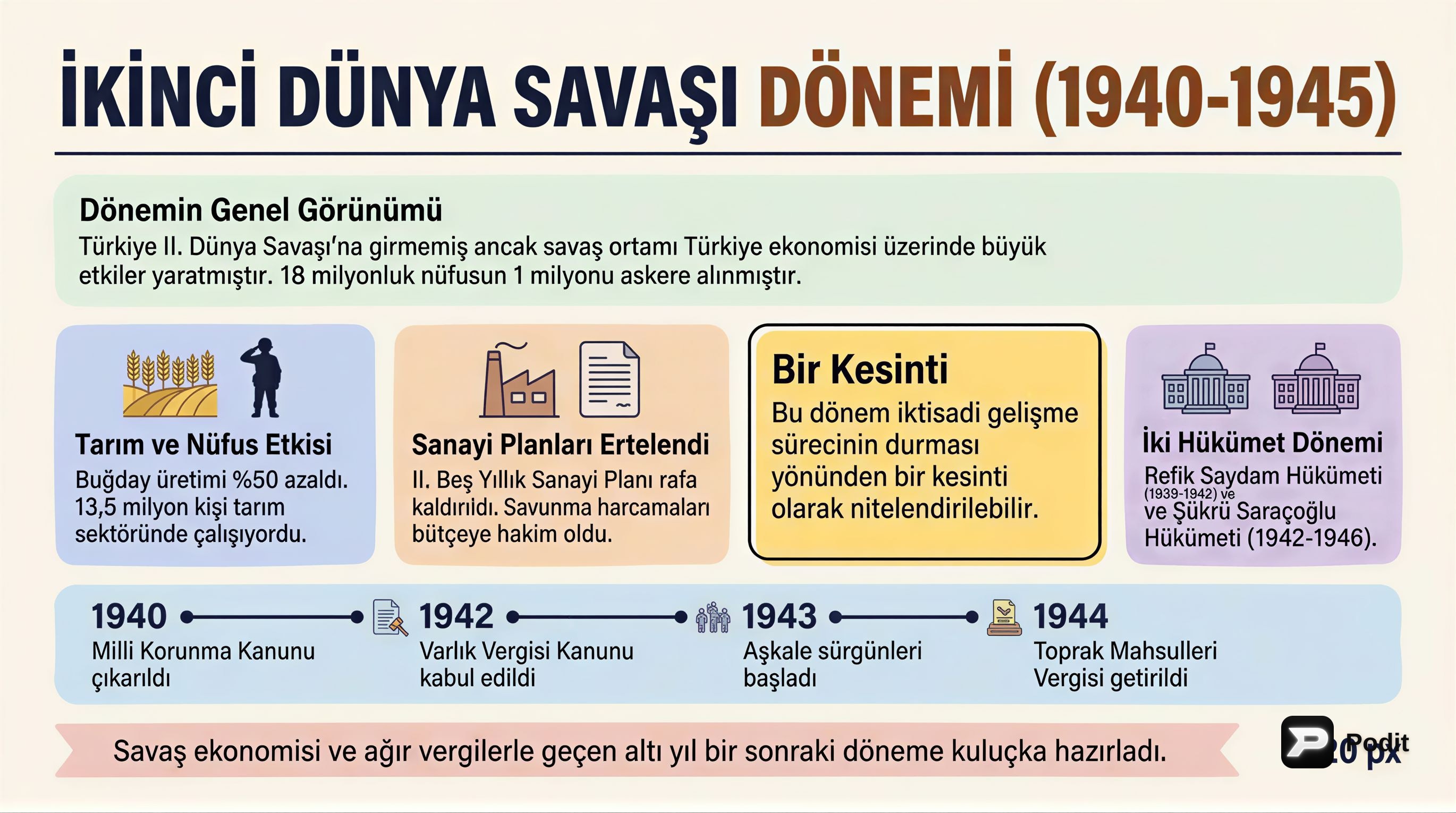 Türkiye Ekonomisi: İkinci Dünya Savaşı Dönemi (1940-1945) - görsel özet infografik