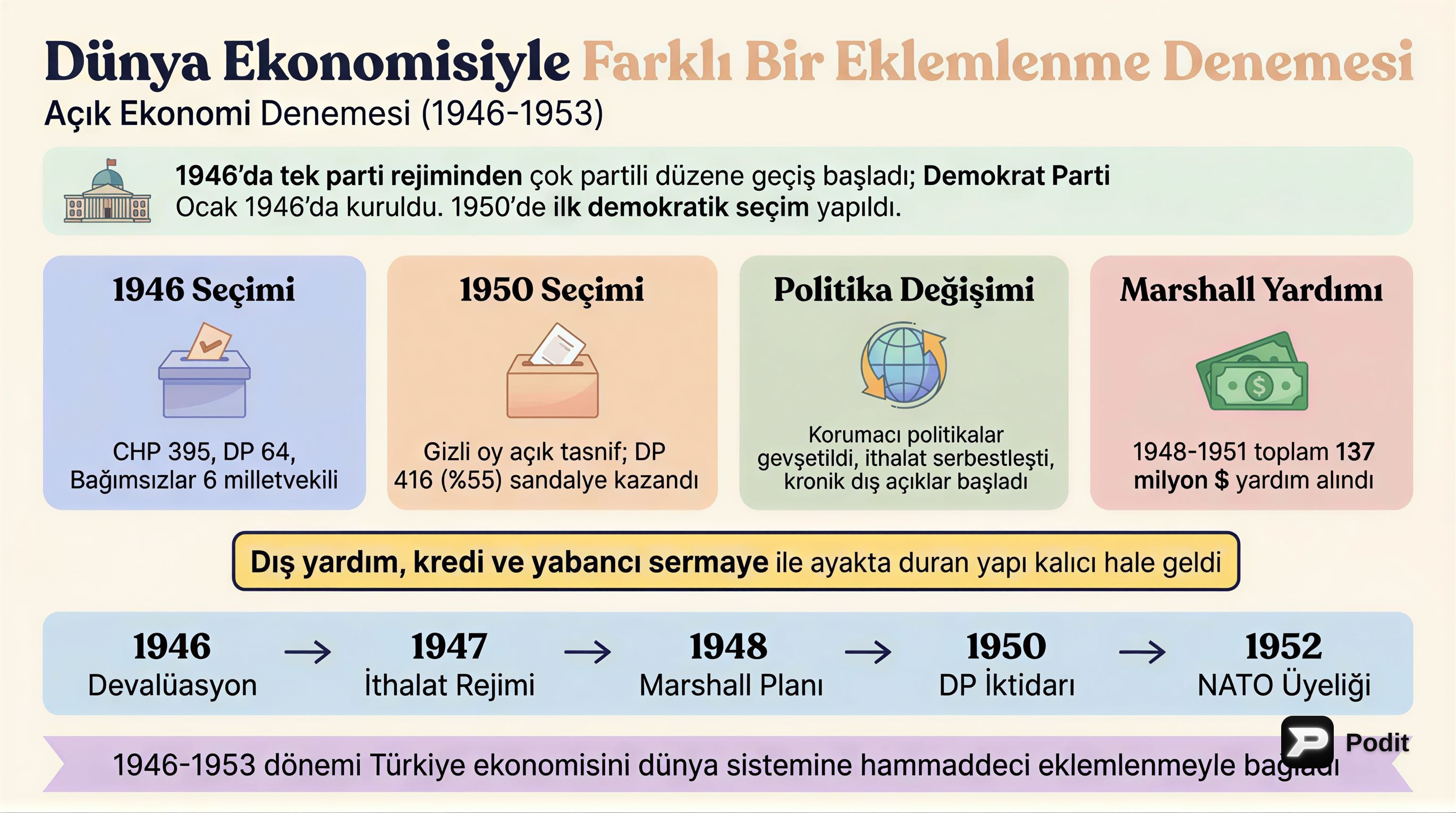 Türkiye'nin 1946-1953 Açık Ekonomi Denemesi - görsel özet infografik