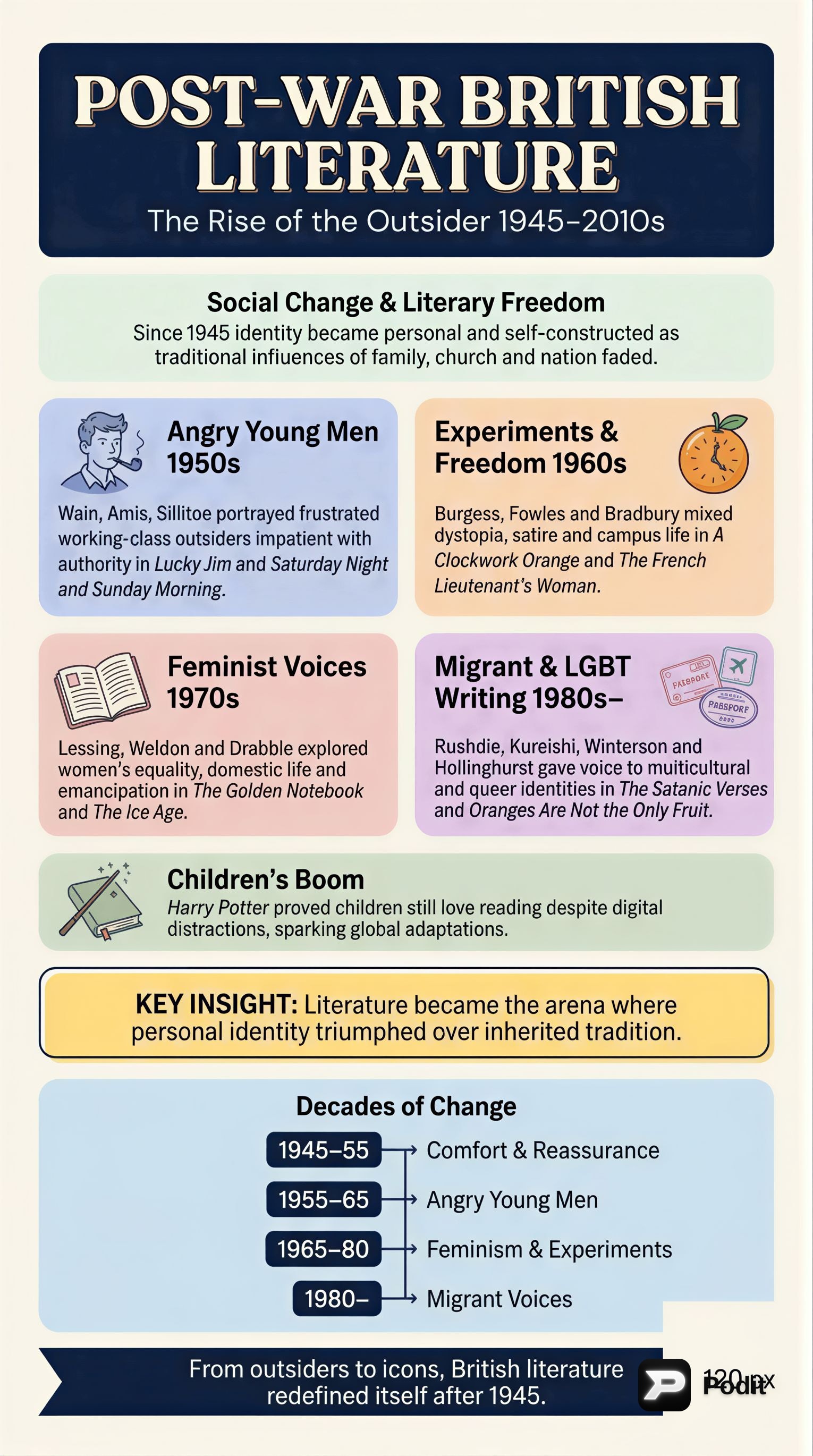 British Literature Since 1945: Evolution and Diversity - görsel özet infografik