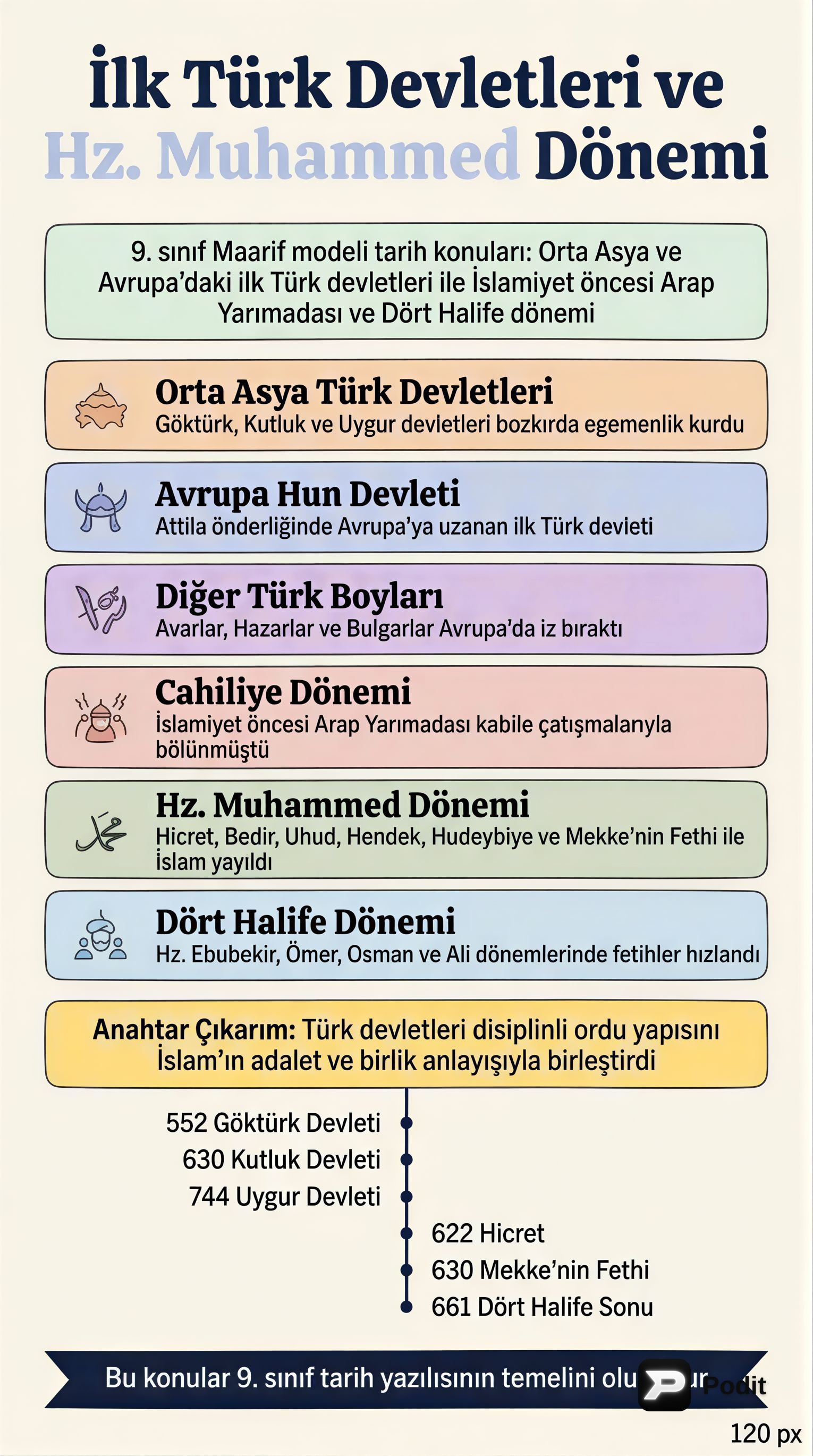 İlk Türk Devletleri ve Erken İslam Tarihi - görsel özet infografik