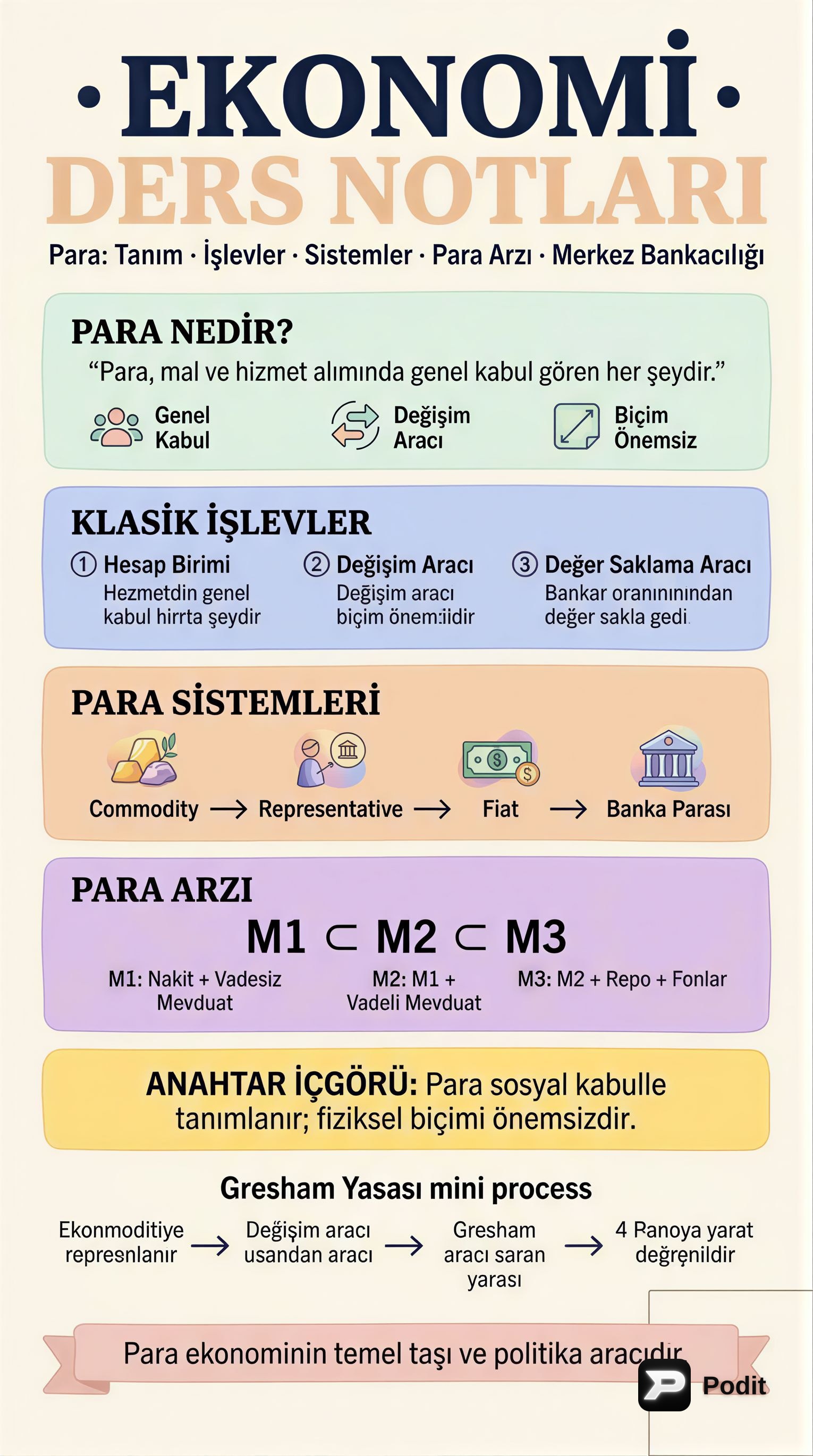 Paranın Tanımı, Fonksiyonları ve Sistemleri - görsel özet infografik