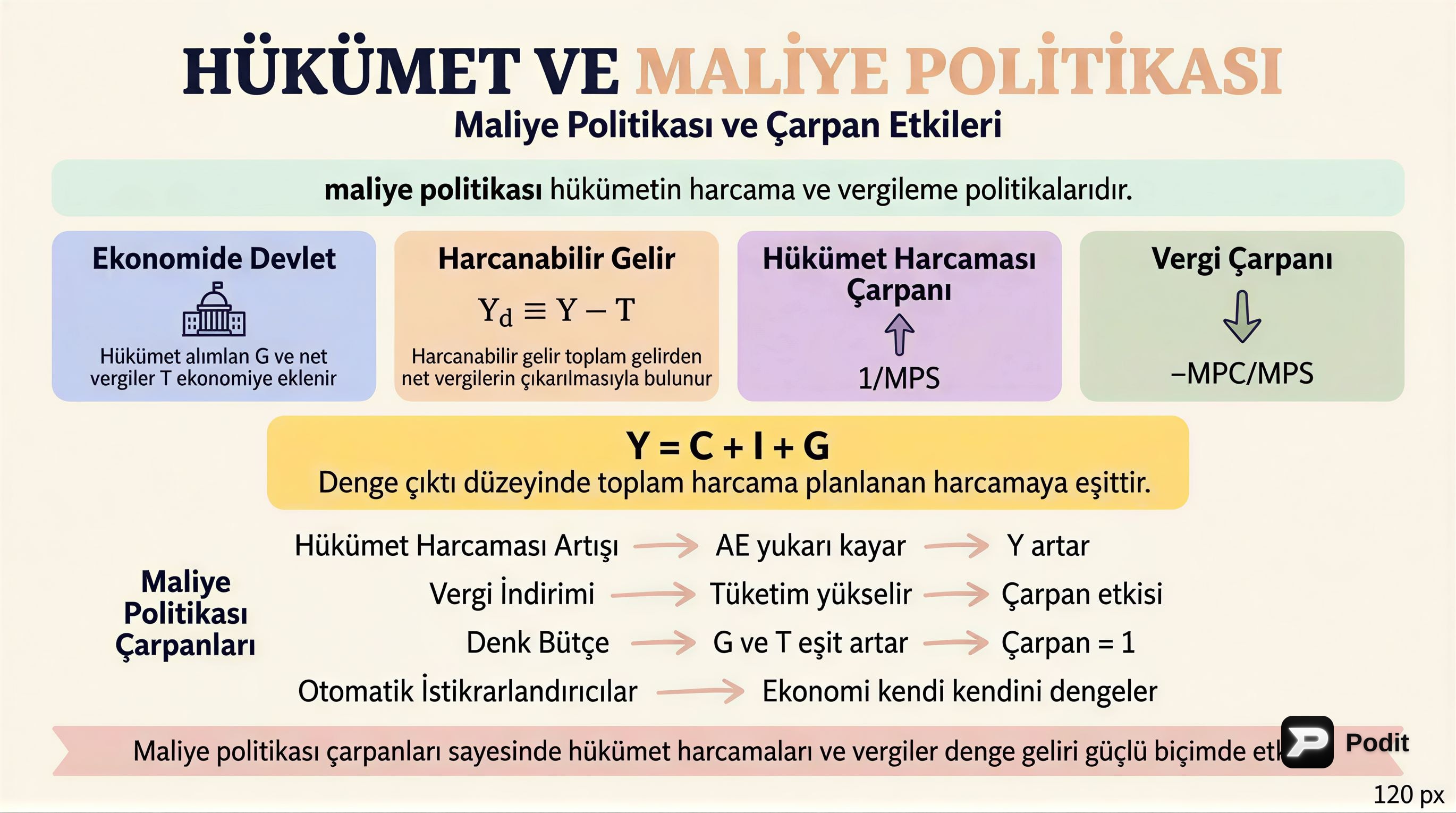 Hükümet ve Maliye Politikası: Makroekonomik Teoriye Giriş - görsel özet infografik