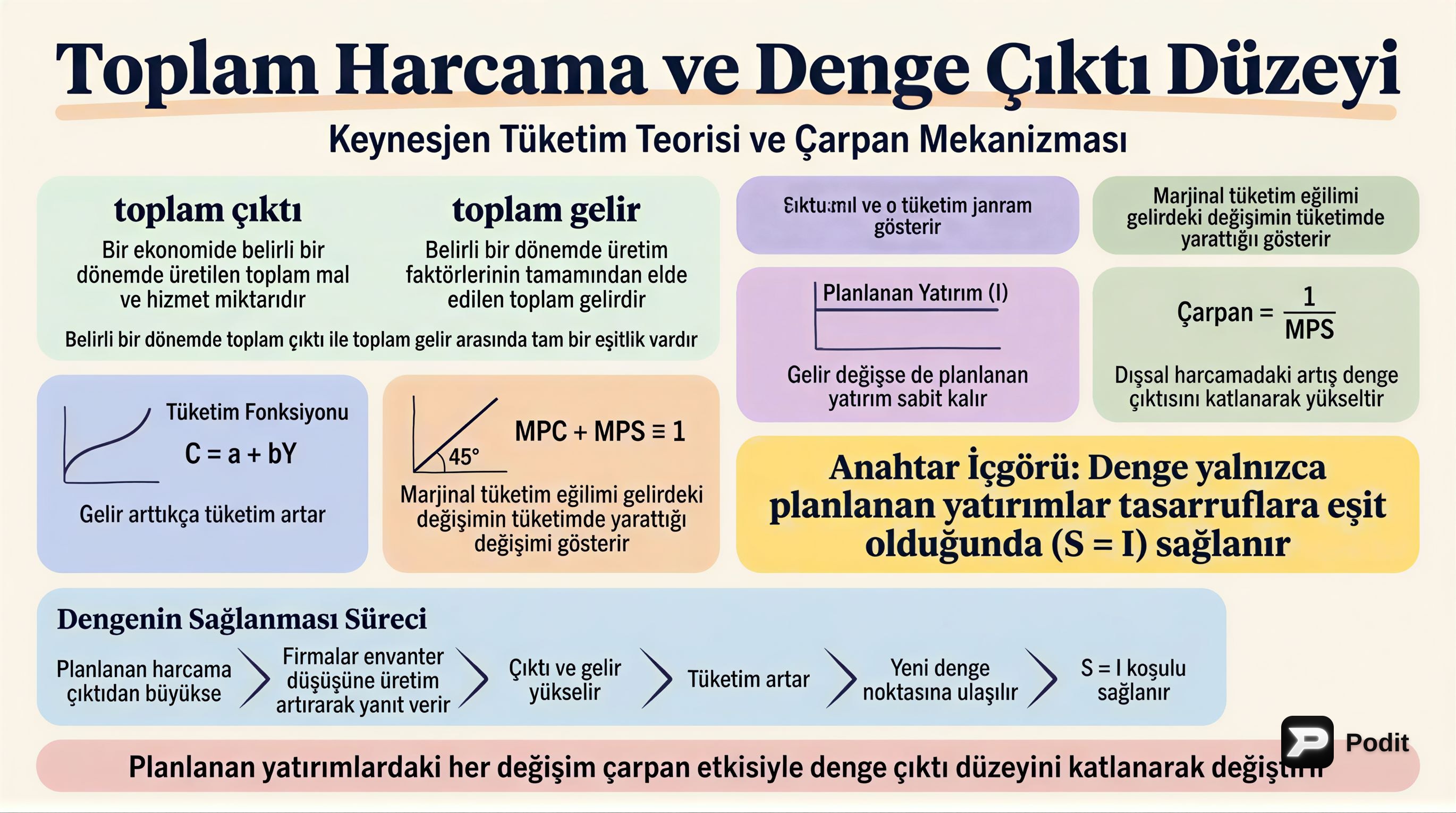 Makro İktisat Teorisinin Özü: Çıktı ve Denge - görsel özet infografik