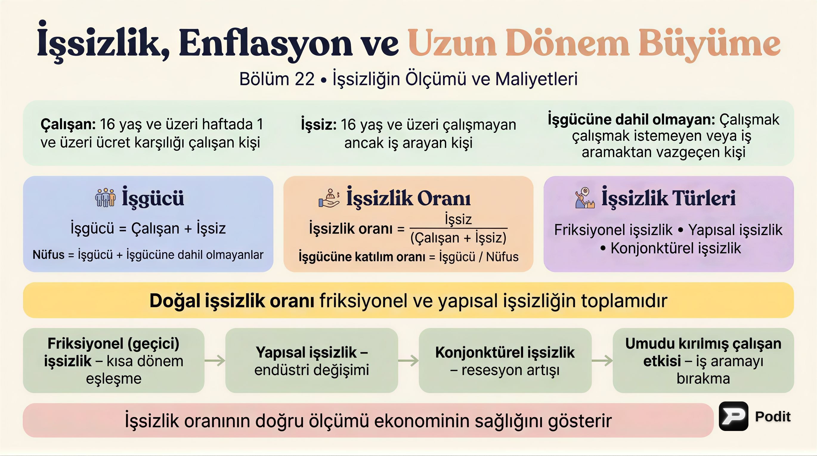İşsizlik, Enflasyon ve Uzun Dönem Büyüme - görsel özet infografik