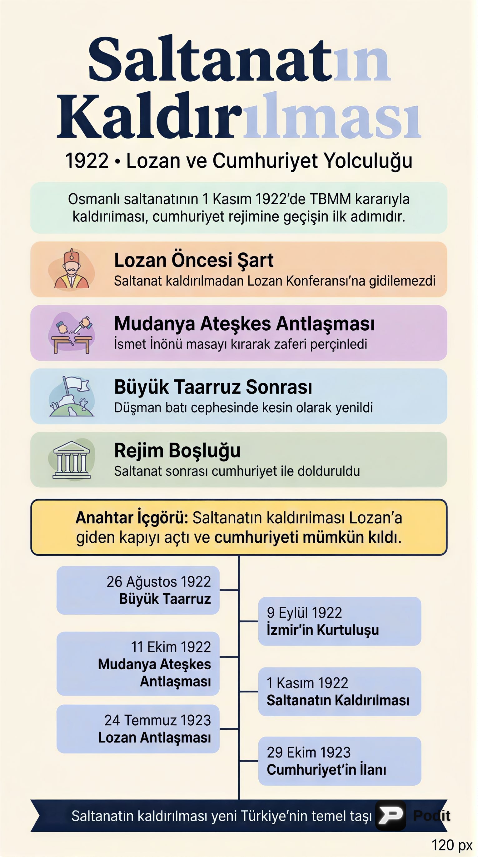 Saltanatın Kaldırılması: Nedenleri ve Sonuçları - görsel özet infografik