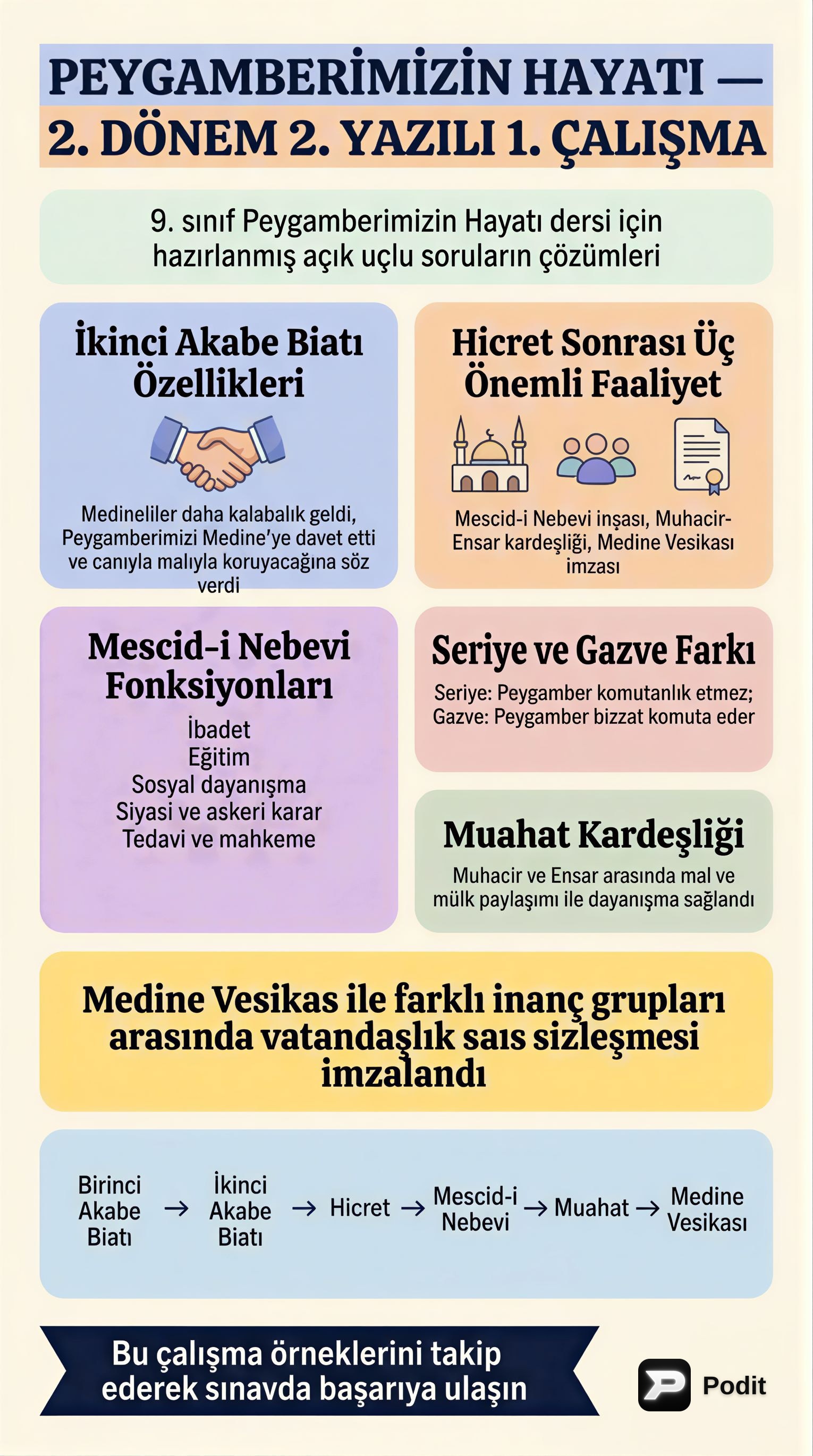 9. Sınıf Peygamberimizin Hayatı: Hicret Sonrası Dönem - görsel özet infografik