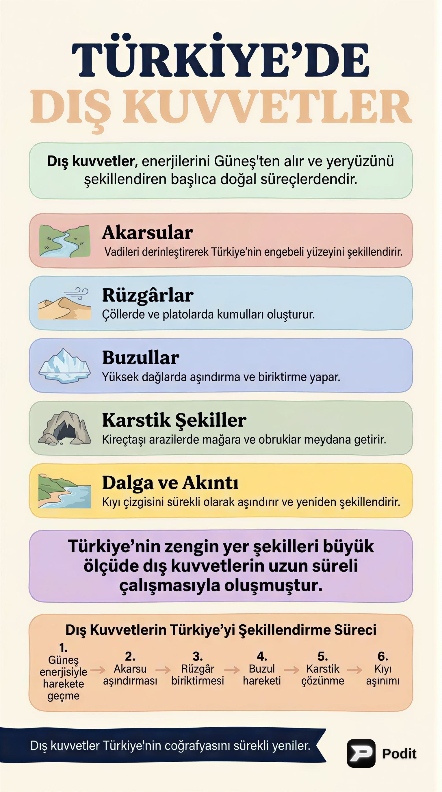 Türkiye'de Dış Kuvvetlerin Yeryüzü Şekillendirme Süreçleri - görsel özet infografik