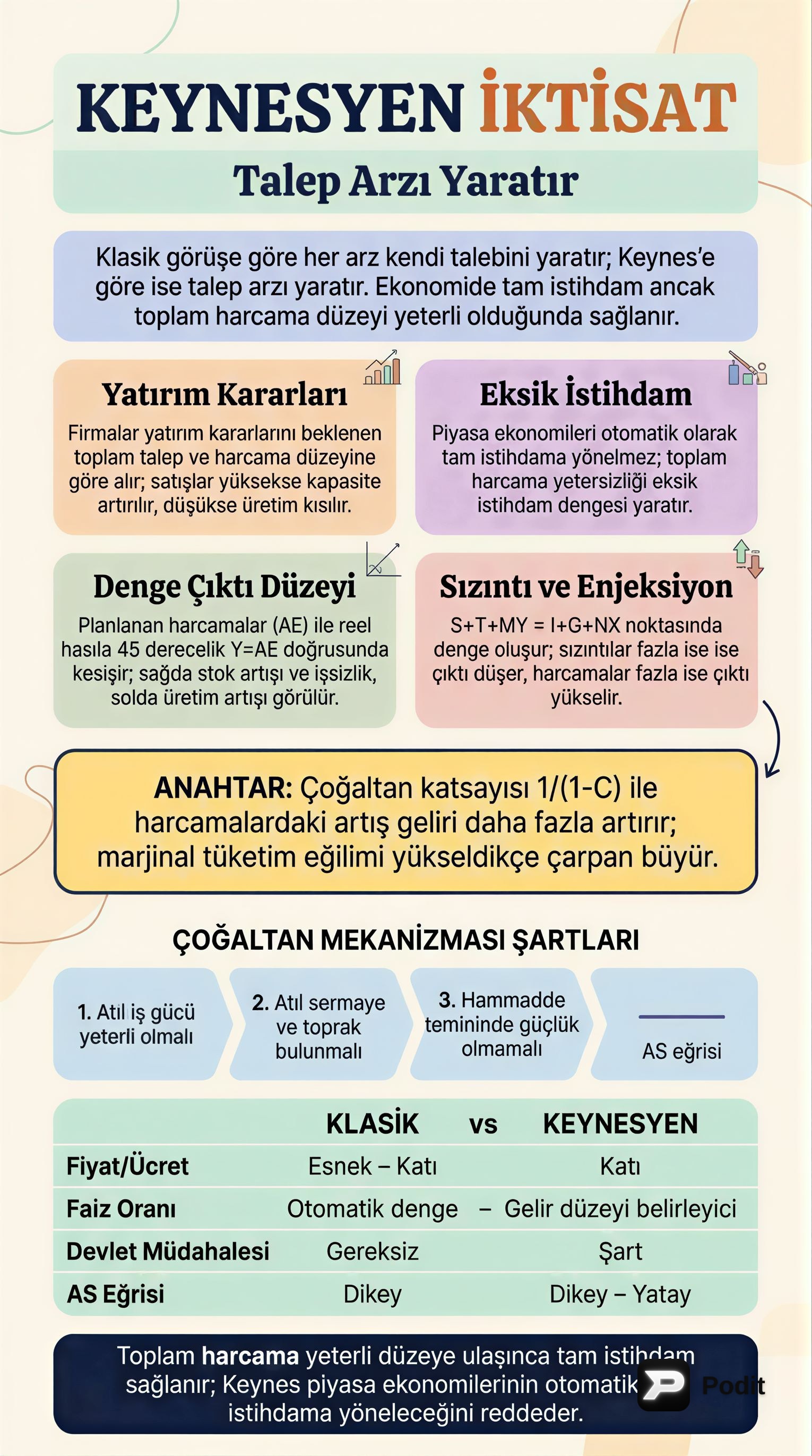 Keynesyen İktisat ve Makroekonomik Denge - görsel özet infografik