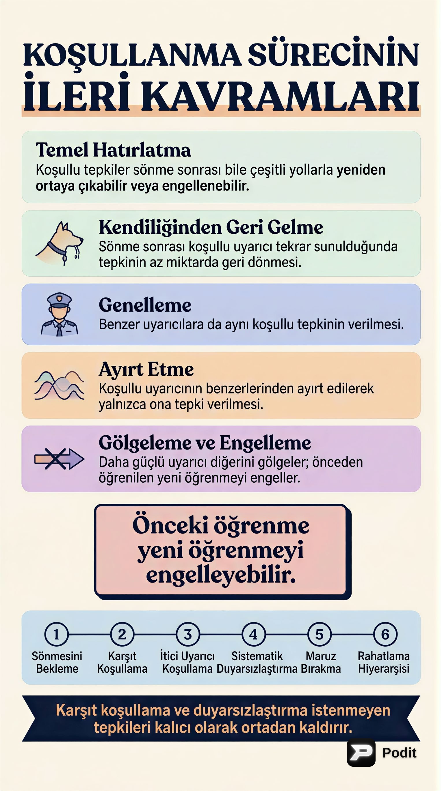 Koşullanma Süreçleri ve Koşullu Tepkileri Ortadan Kaldırma Yöntemleri - görsel özet infografik