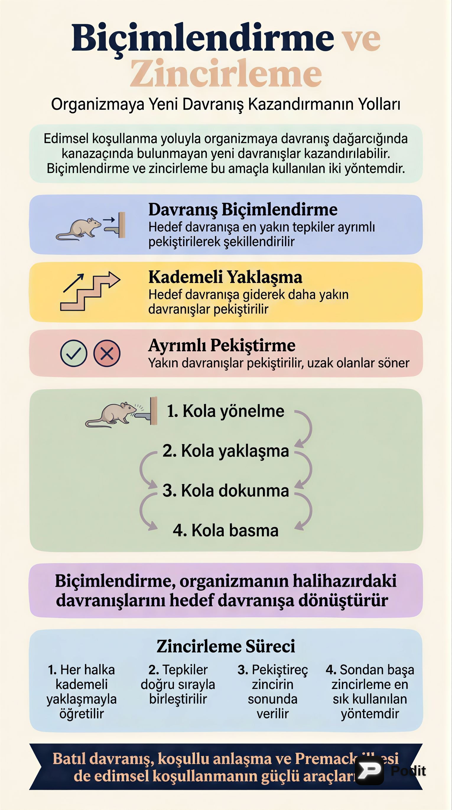 Edimsel Koşullanmada Davranış Kazandırma ve Kontrol Teknikleri - görsel özet infografik
