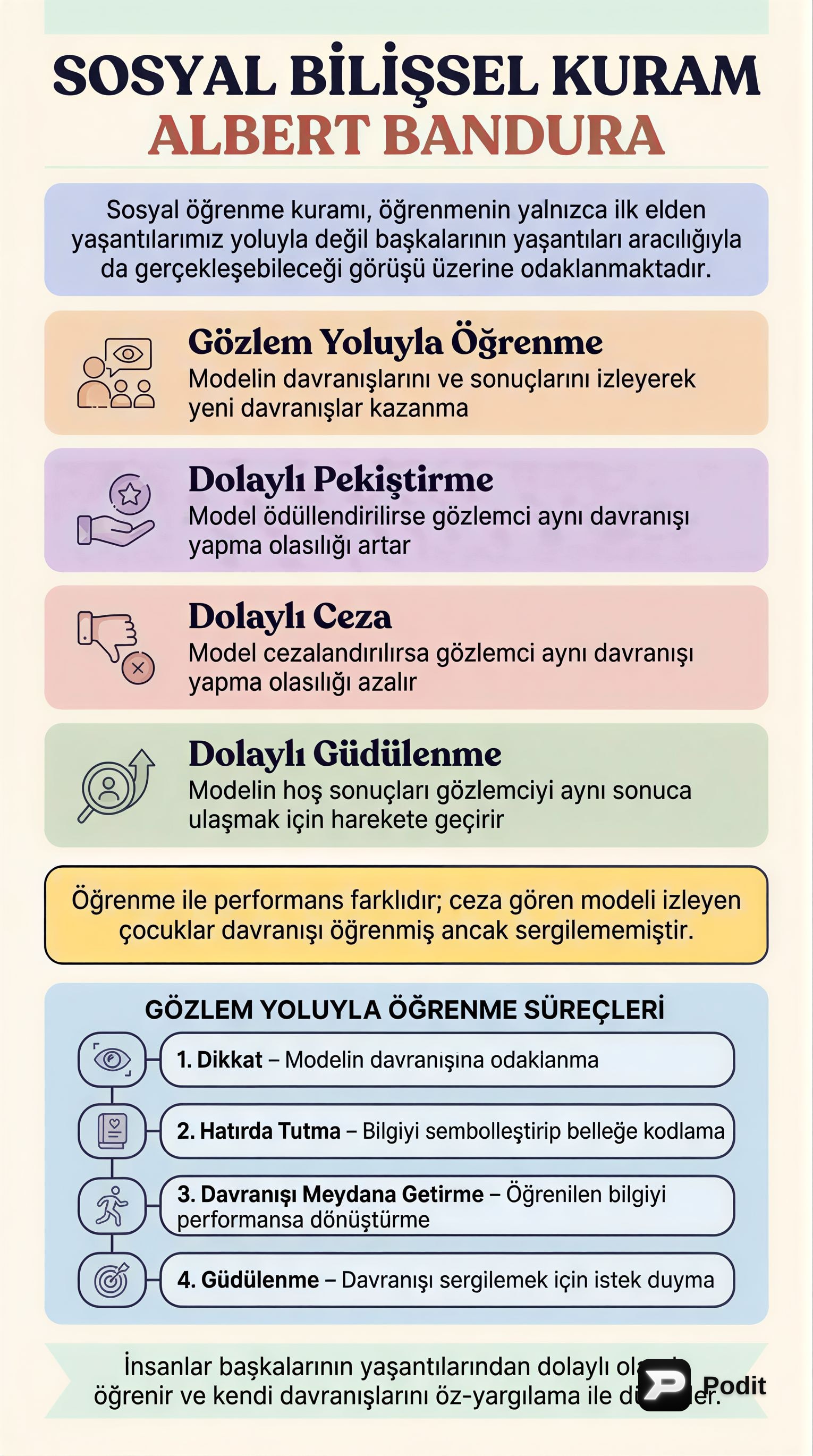Albert Bandura'nın Sosyal Bilişsel Kuramı - görsel özet infografik