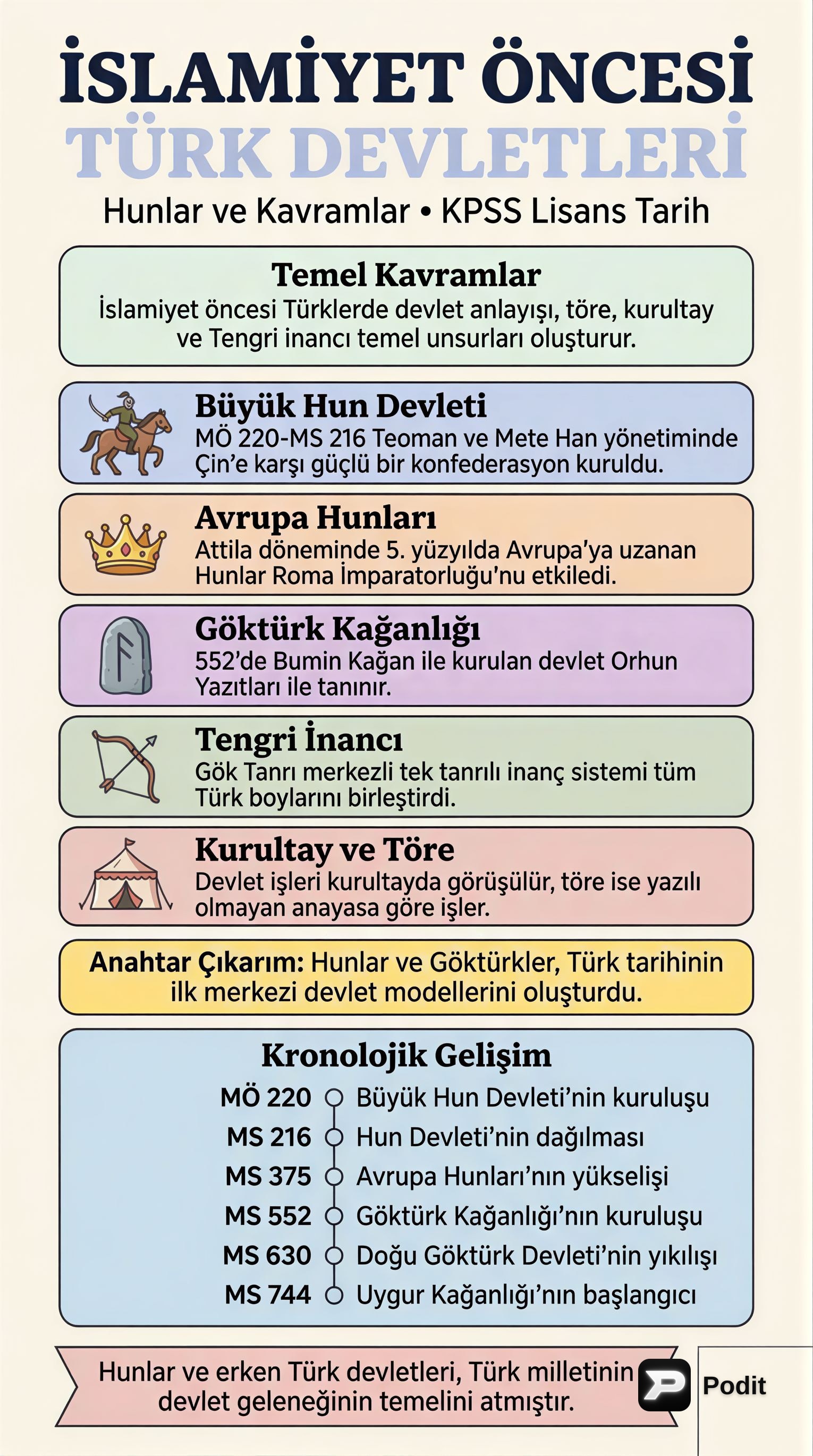 İslamiyet Öncesi Türk Devletleri: Kavramlar ve Hunlar - görsel özet infografik