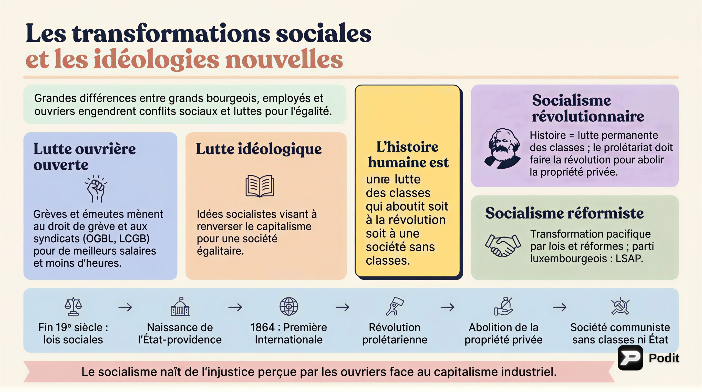 Transformations Sociales, Idéologies et Impérialisme au XIXe Siècle - görsel özet infografik