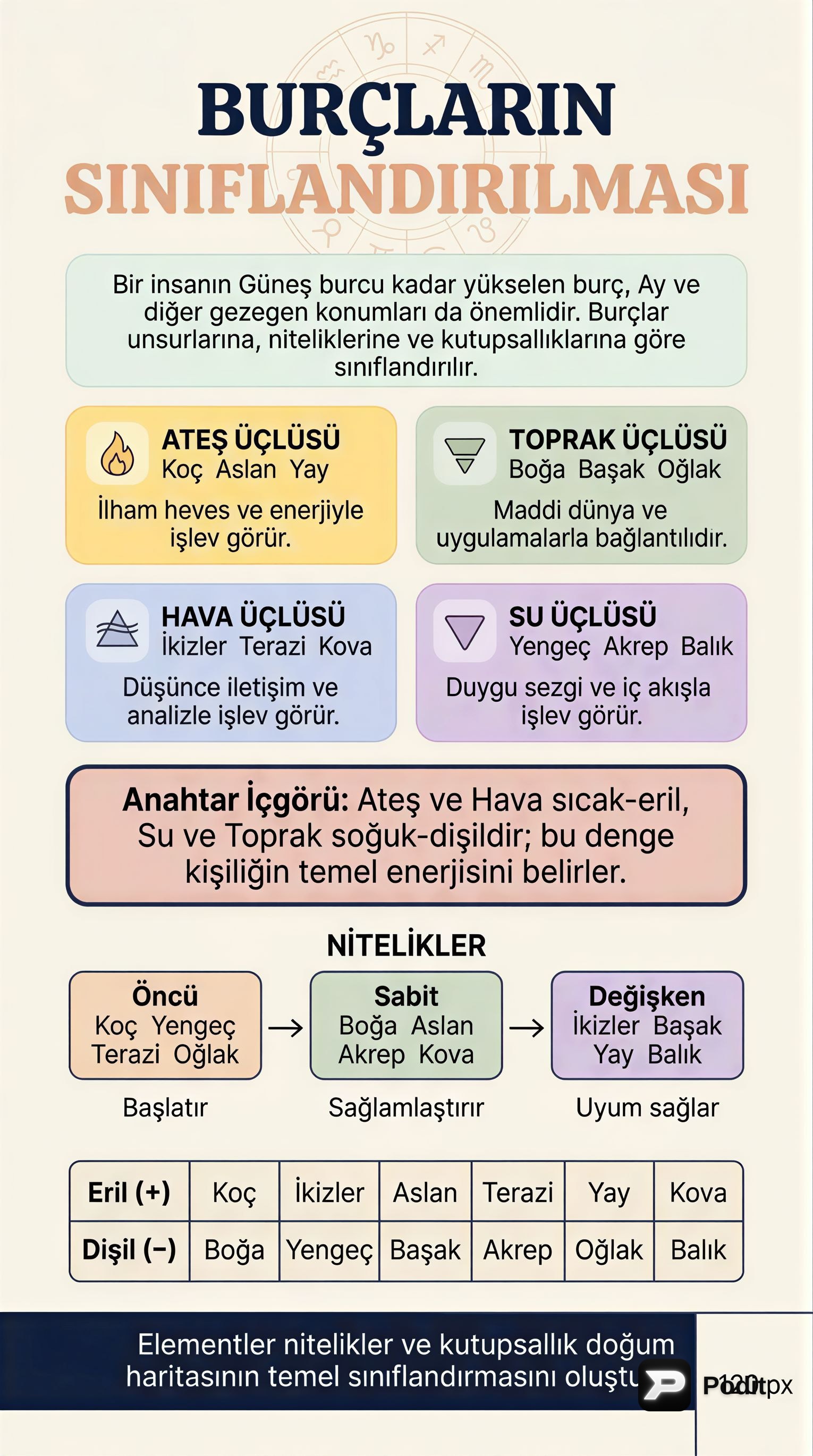Burçların Astrolojik Sınıflandırması - görsel özet infografik