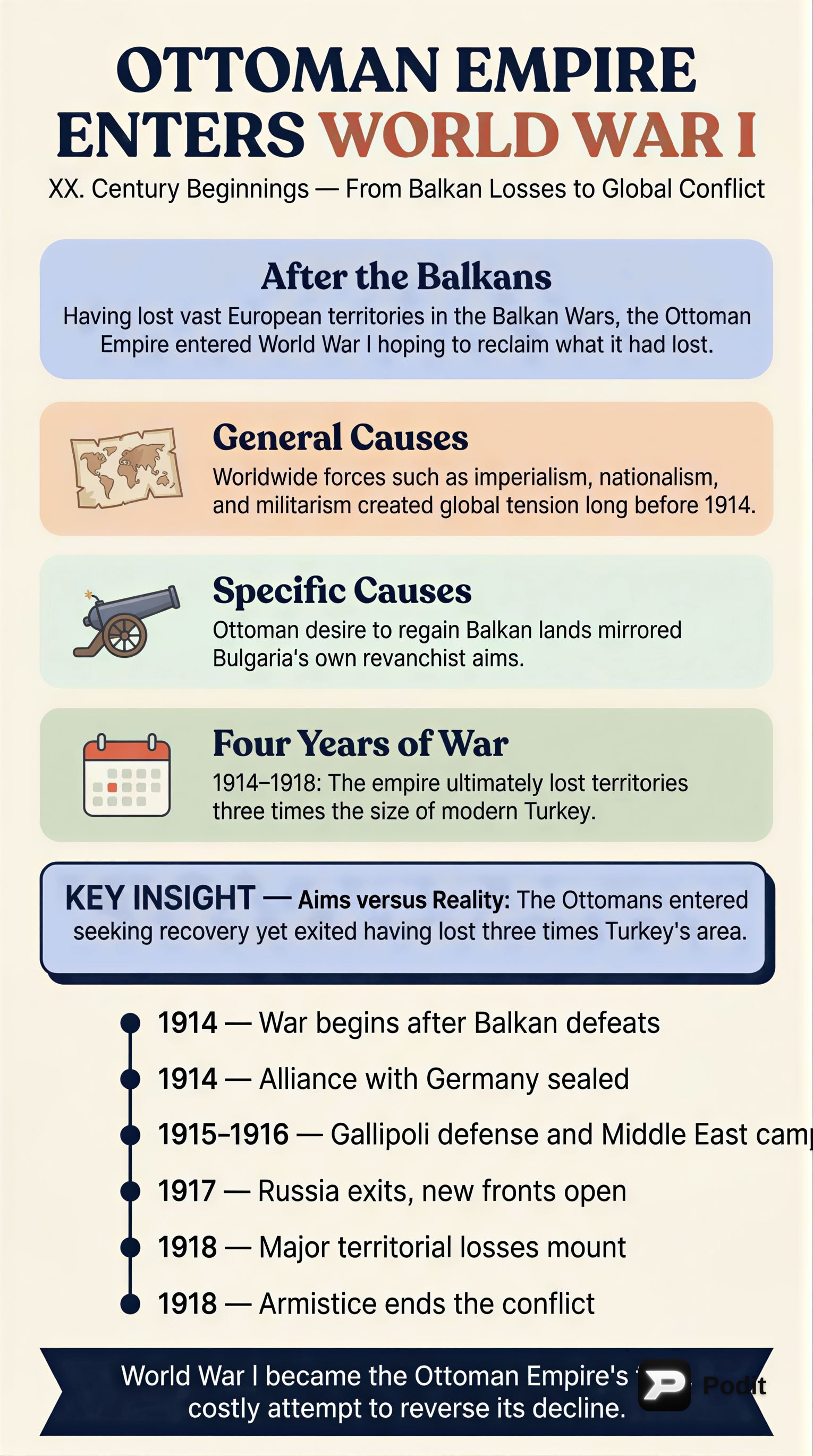 The Ottoman Empire in the Early 20th Century - görsel özet infografik