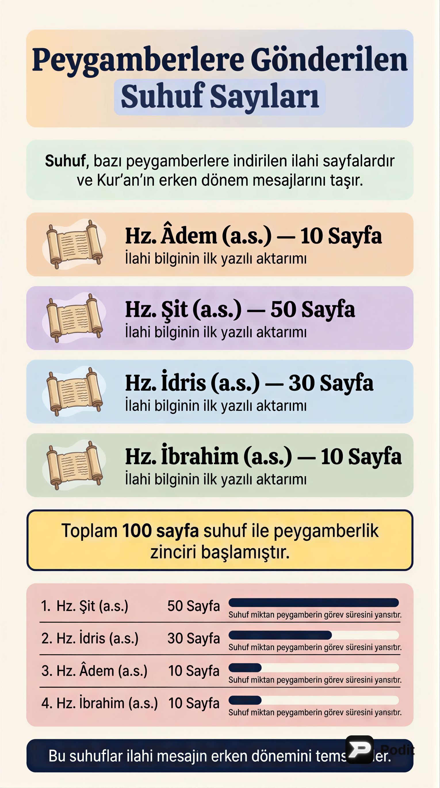Peygamberlere İndirilen Suhuf Sayıları ve Önemi - görsel özet infografik