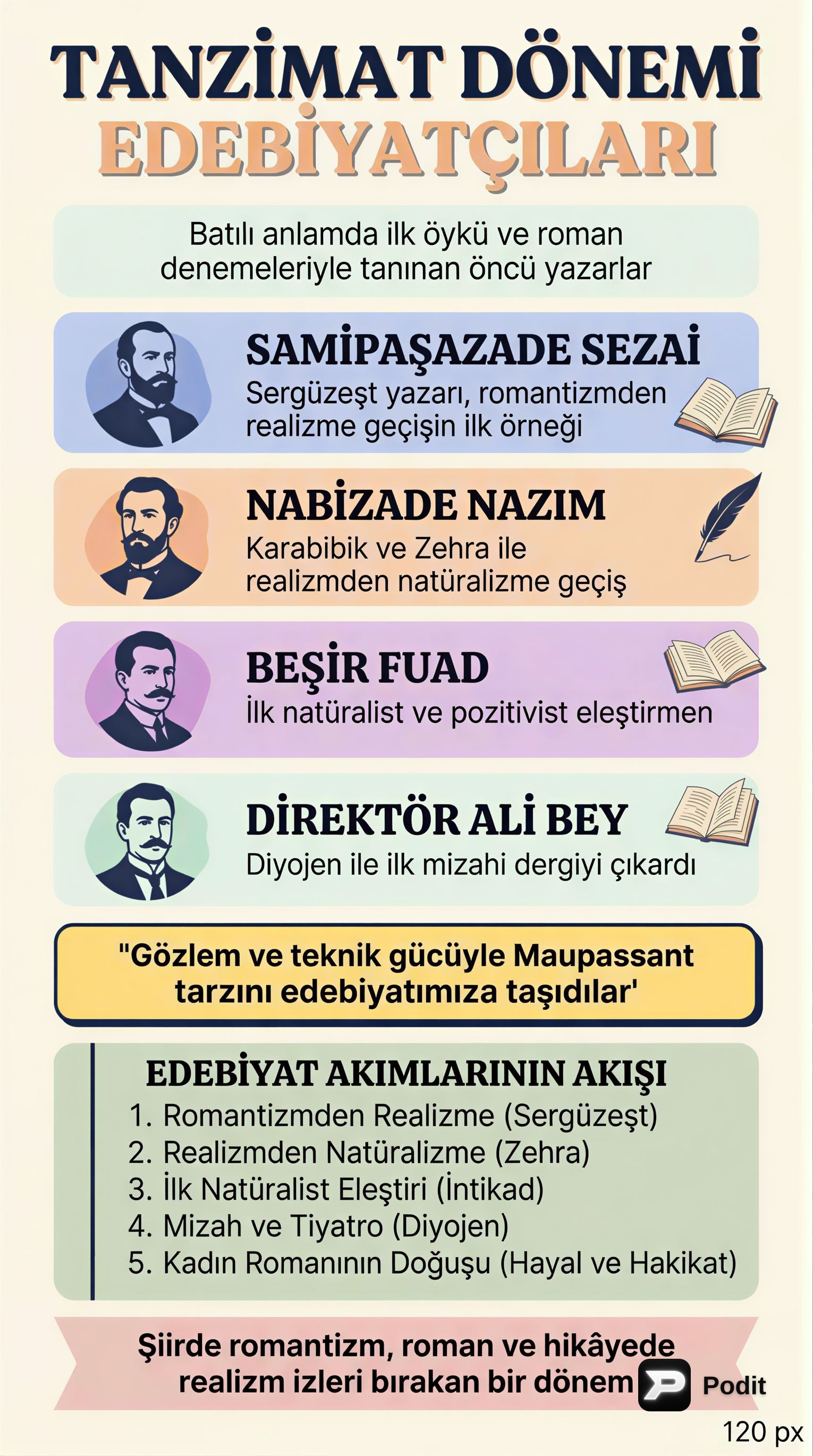 Tanzimat ve Sonrası Türk Edebiyatı Sanatçıları - görsel özet infografik