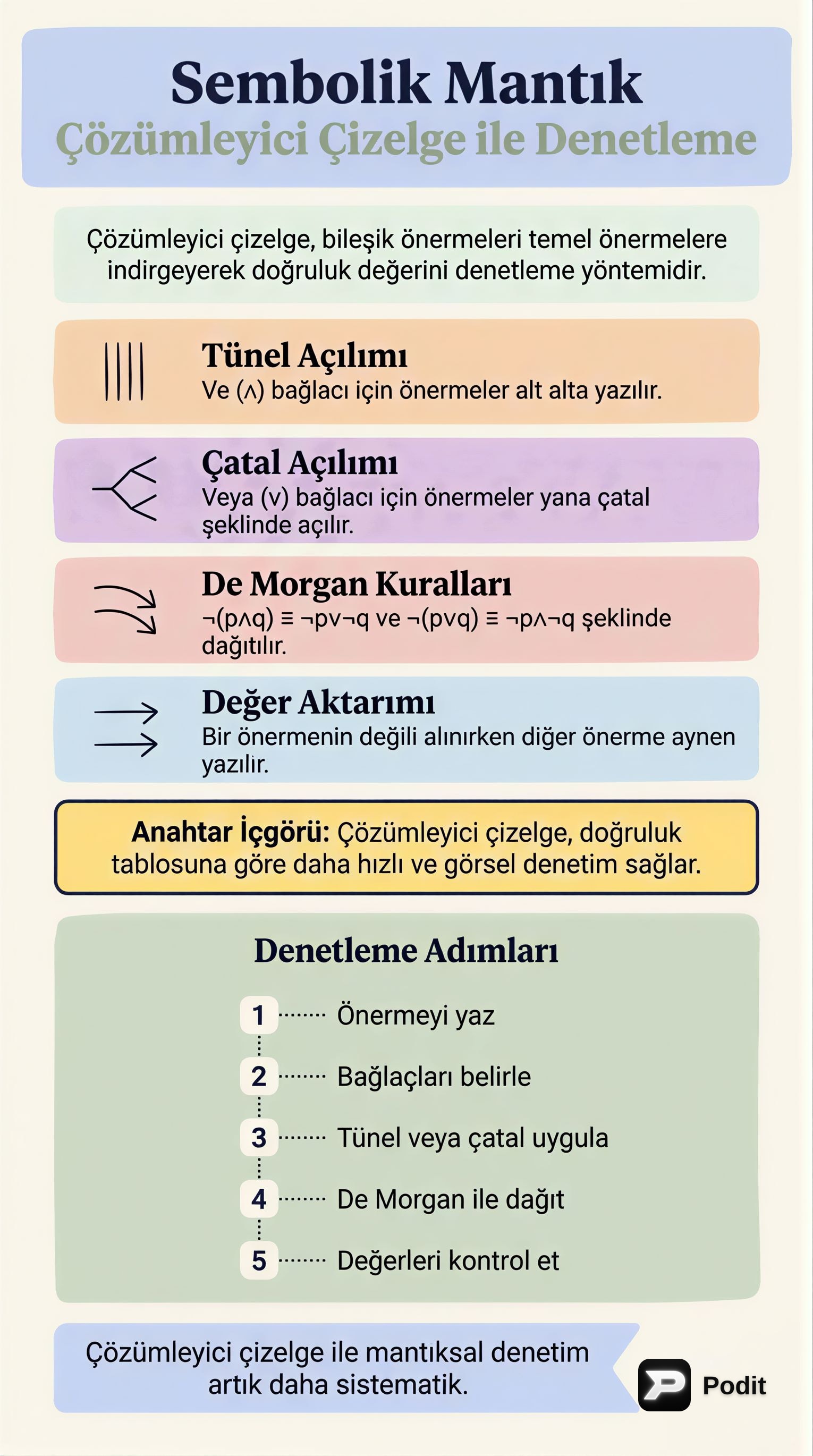 Sembolik Mantık ve Çözümleyici Çizelge Yöntemi - görsel özet infografik