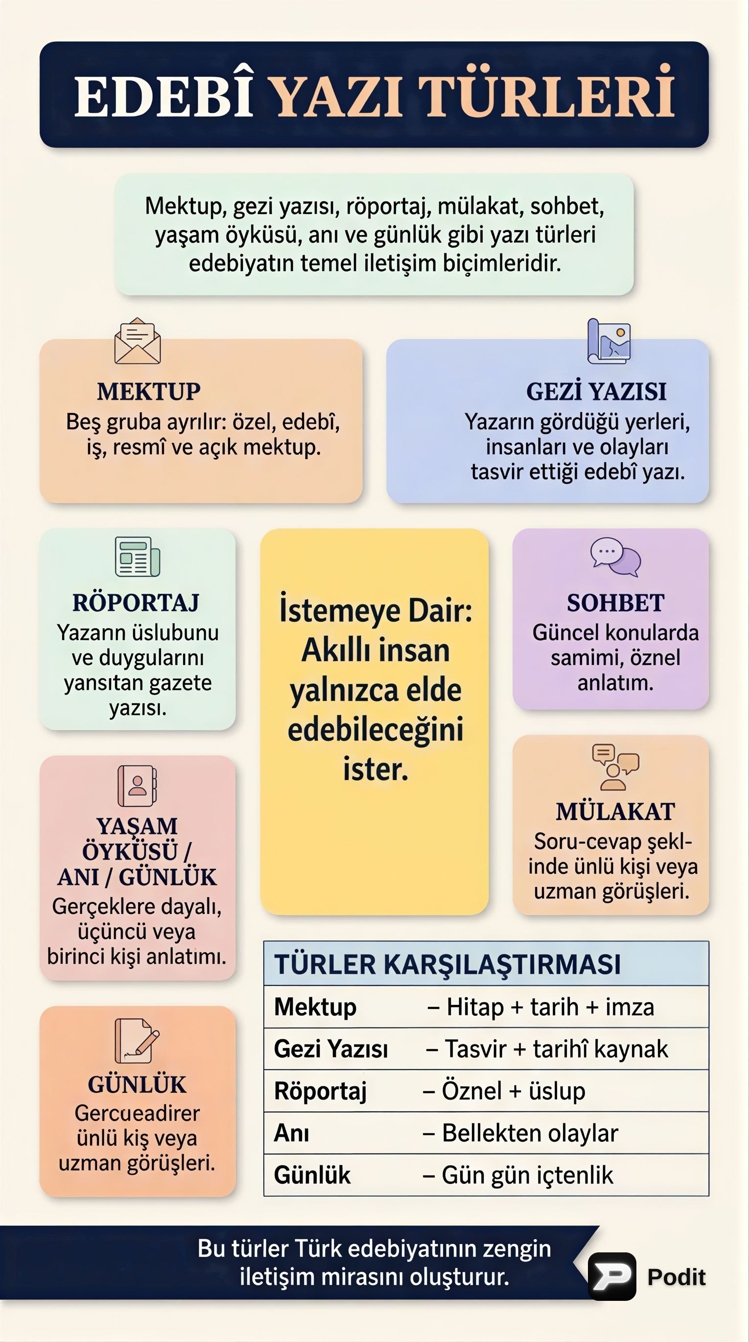 Edebî Yazı Türleri ve Özellikleri - görsel özet infografik