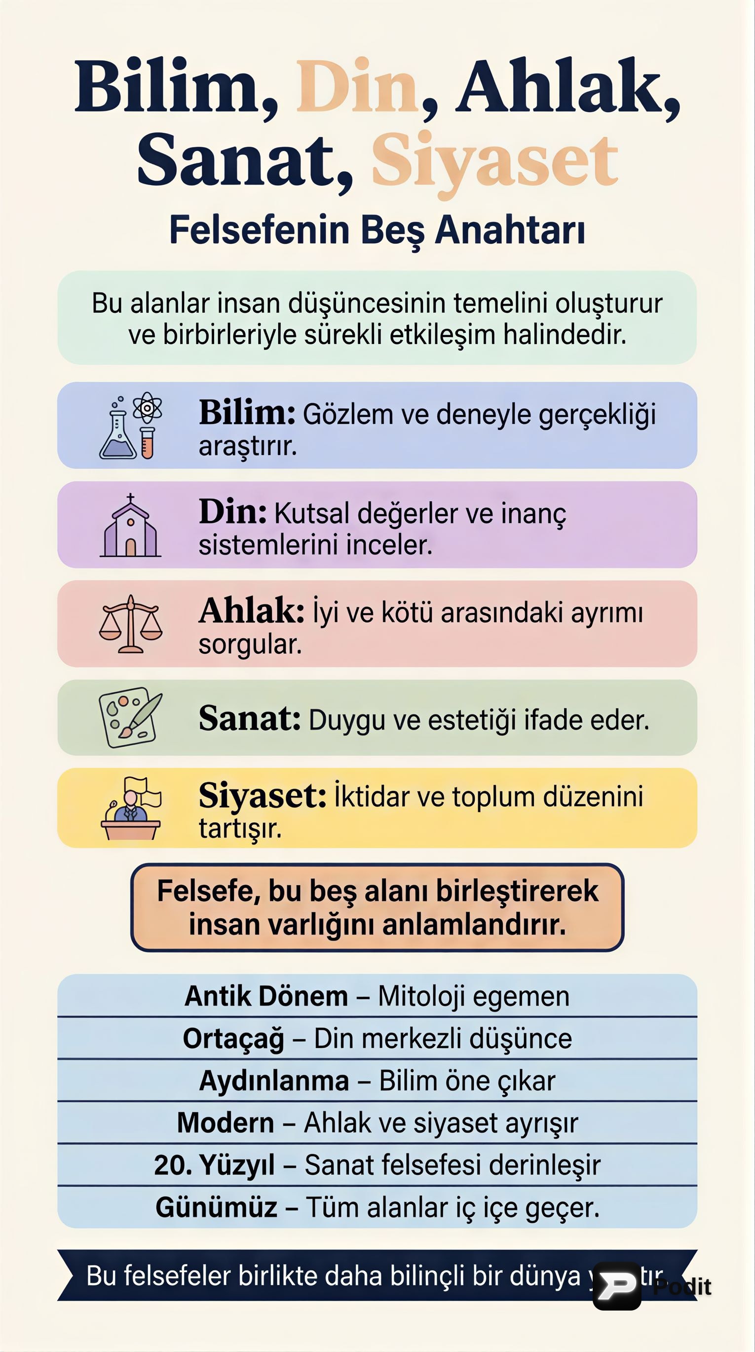 Felsefenin Temel Alanları: Bilim, Din, Ahlak, Sanat, Siyaset - görsel özet infografik