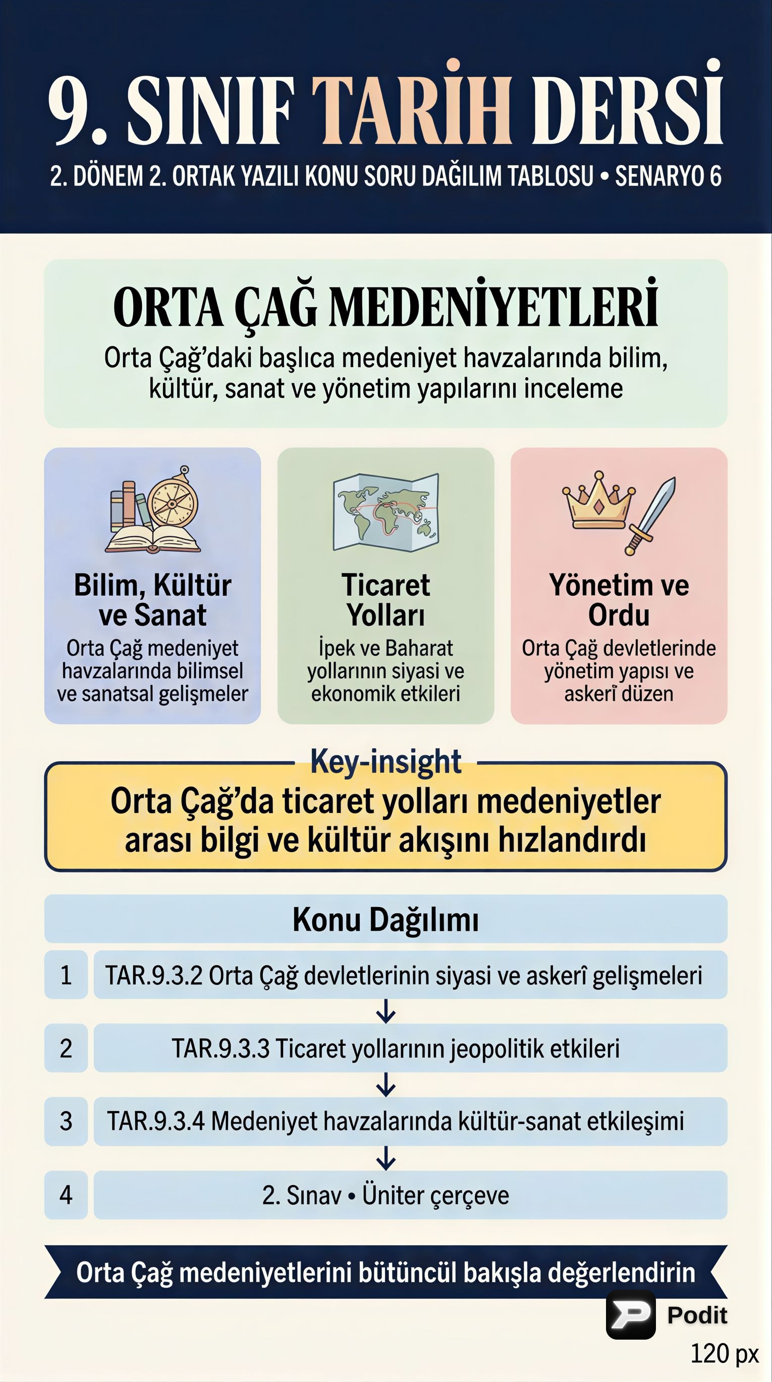 Orta Çağ Medeniyetleri: Sınav Konu Dağılımı - görsel özet infografik