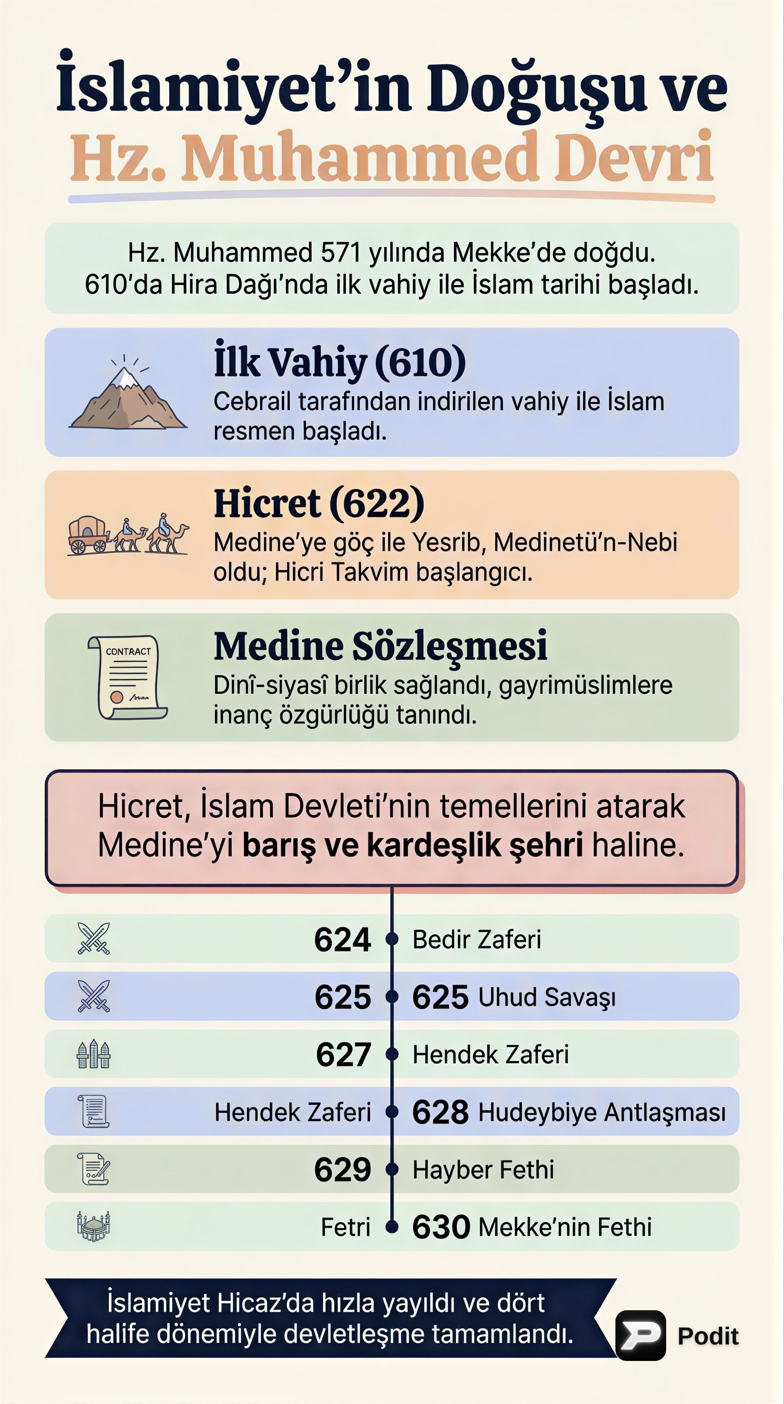 İslamiyet'in Doğuşu ve Erken Dönem İslam Devletleri - görsel özet infografik