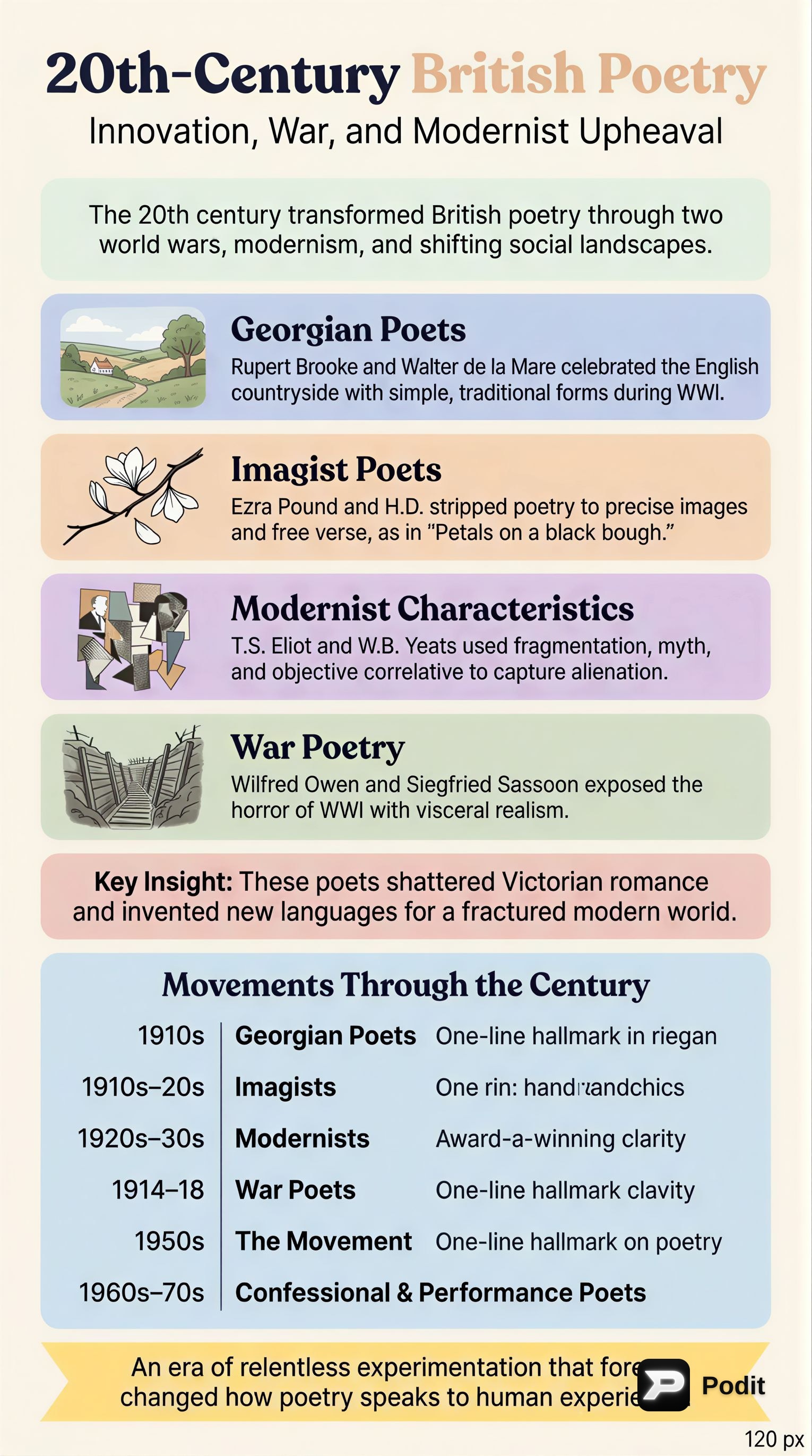 20th-Century British Poetry: Innovation and Transformation - görsel özet infografik