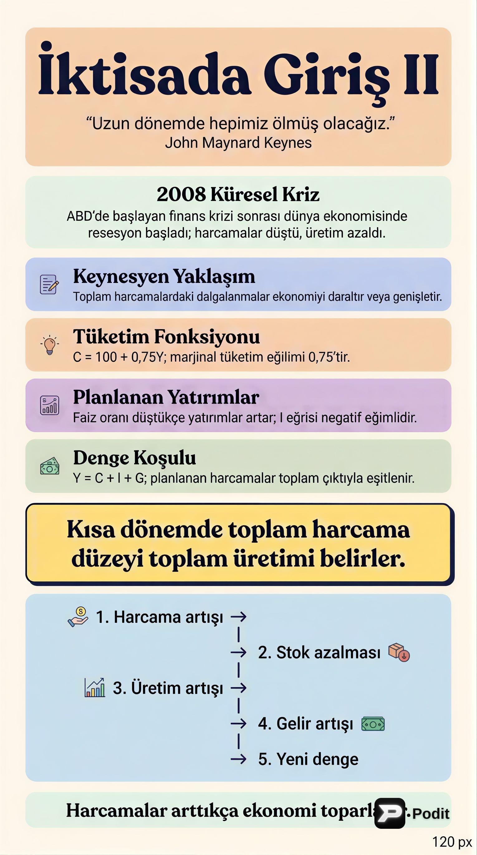 Kısa Dönemde Toplam Harcamalar ve Millî Gelir Dengesi - görsel özet infografik