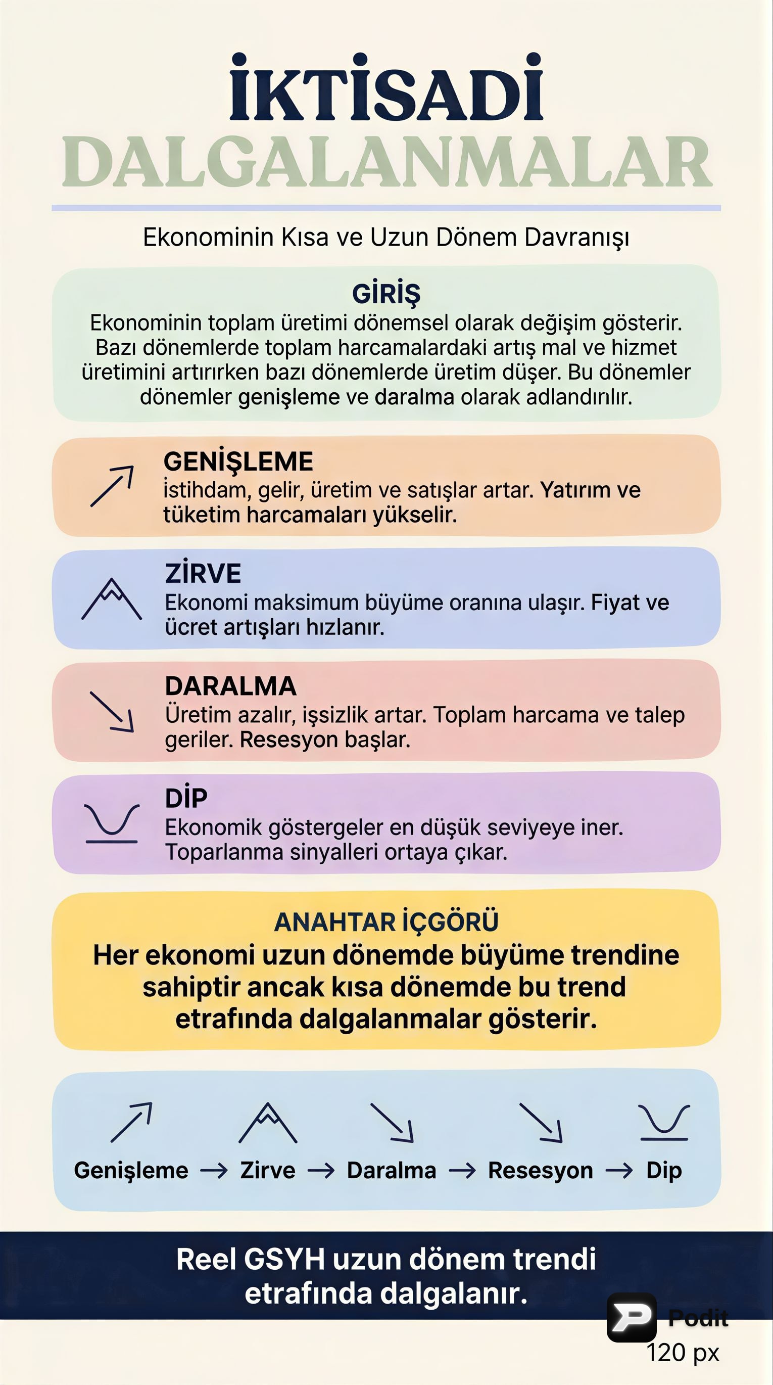İktisadi Dalgalanmalar ve Genel Denge Modeli - görsel özet infografik