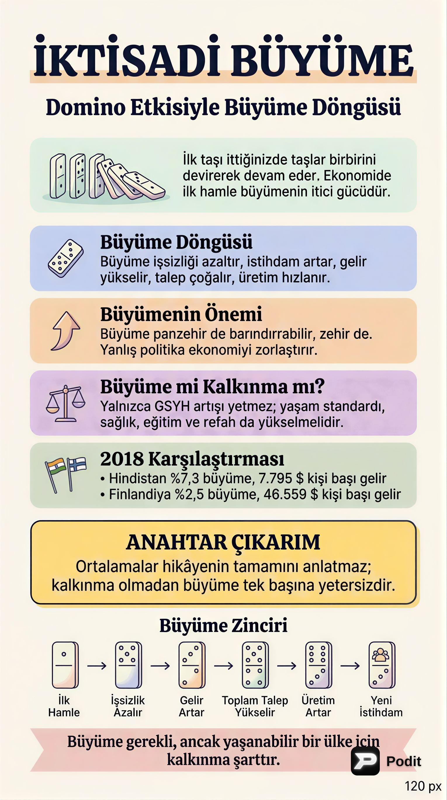 İktisadi Büyüme ve Kalkınma: Tanımlar, Ölçümler ve Farklar - görsel özet infografik