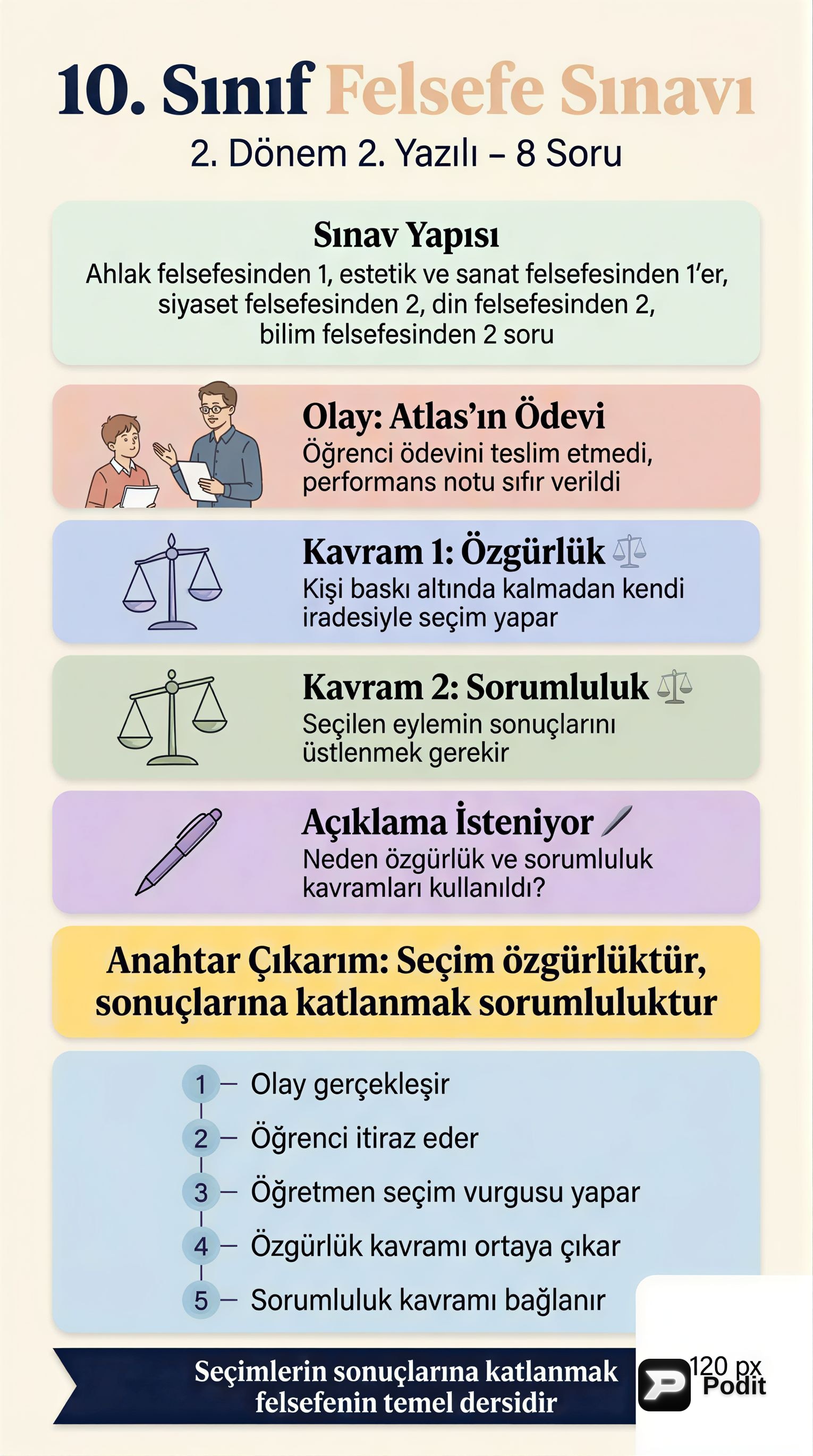 Felsefenin Temel Alanları: Ahlak, Estetik, Siyaset, Din ve Bilim Felsefesi - görsel özet infografik
