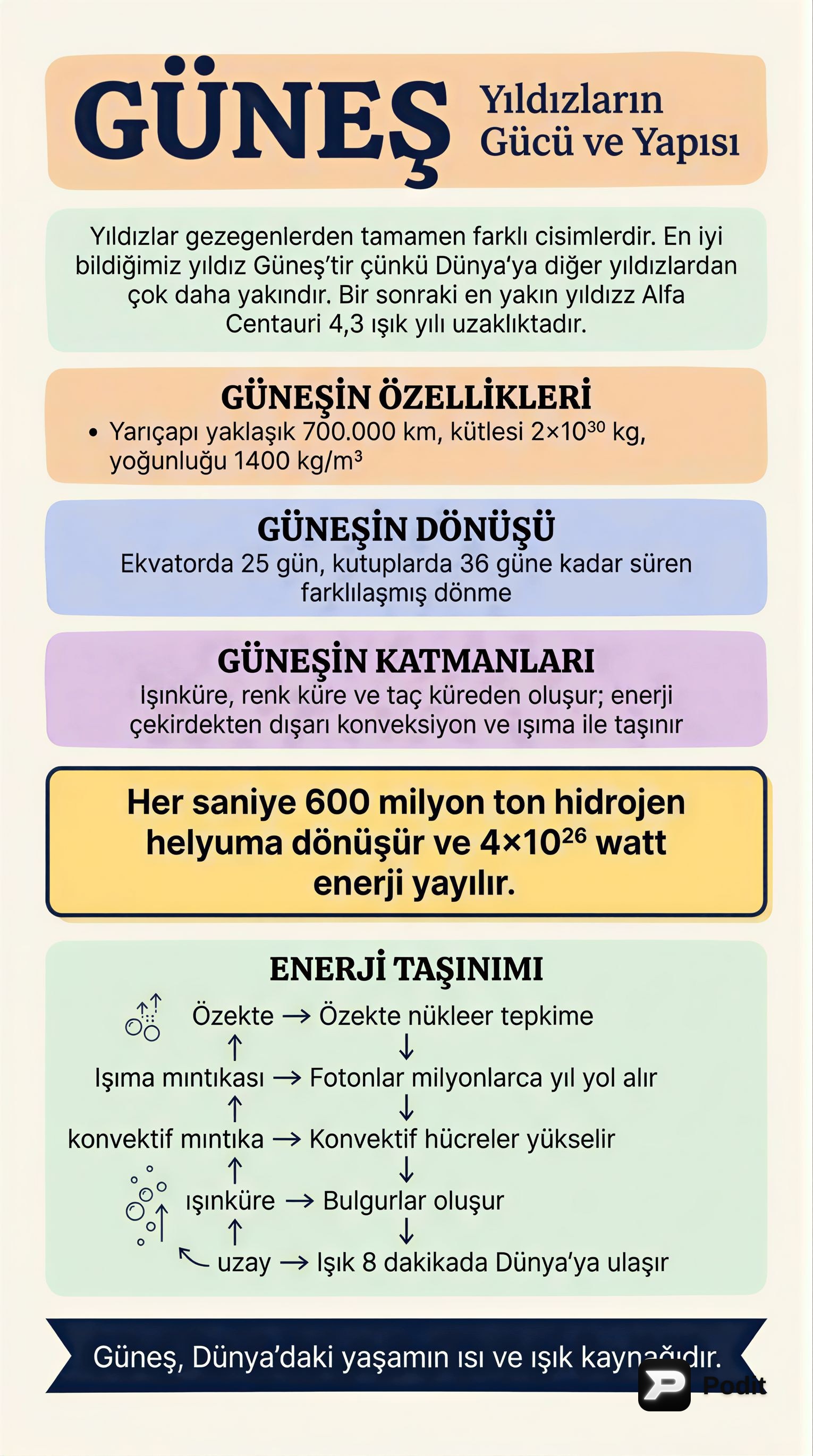 Güneş: Özellikleri, Katmanları ve Etkileri - görsel özet infografik