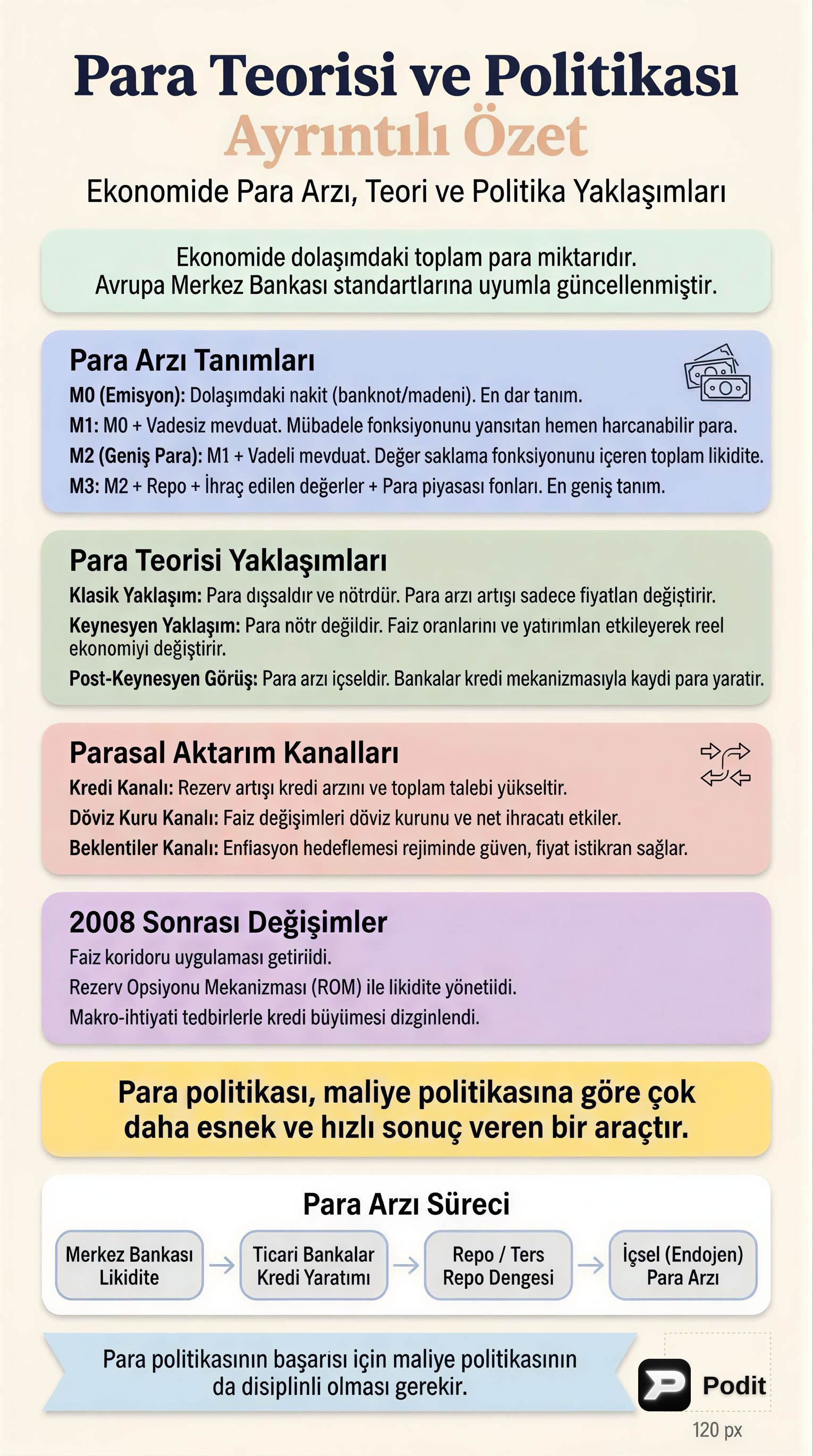 Para Teorisi ve Politikası: Kapsamlı Bir Analiz - görsel özet infografik