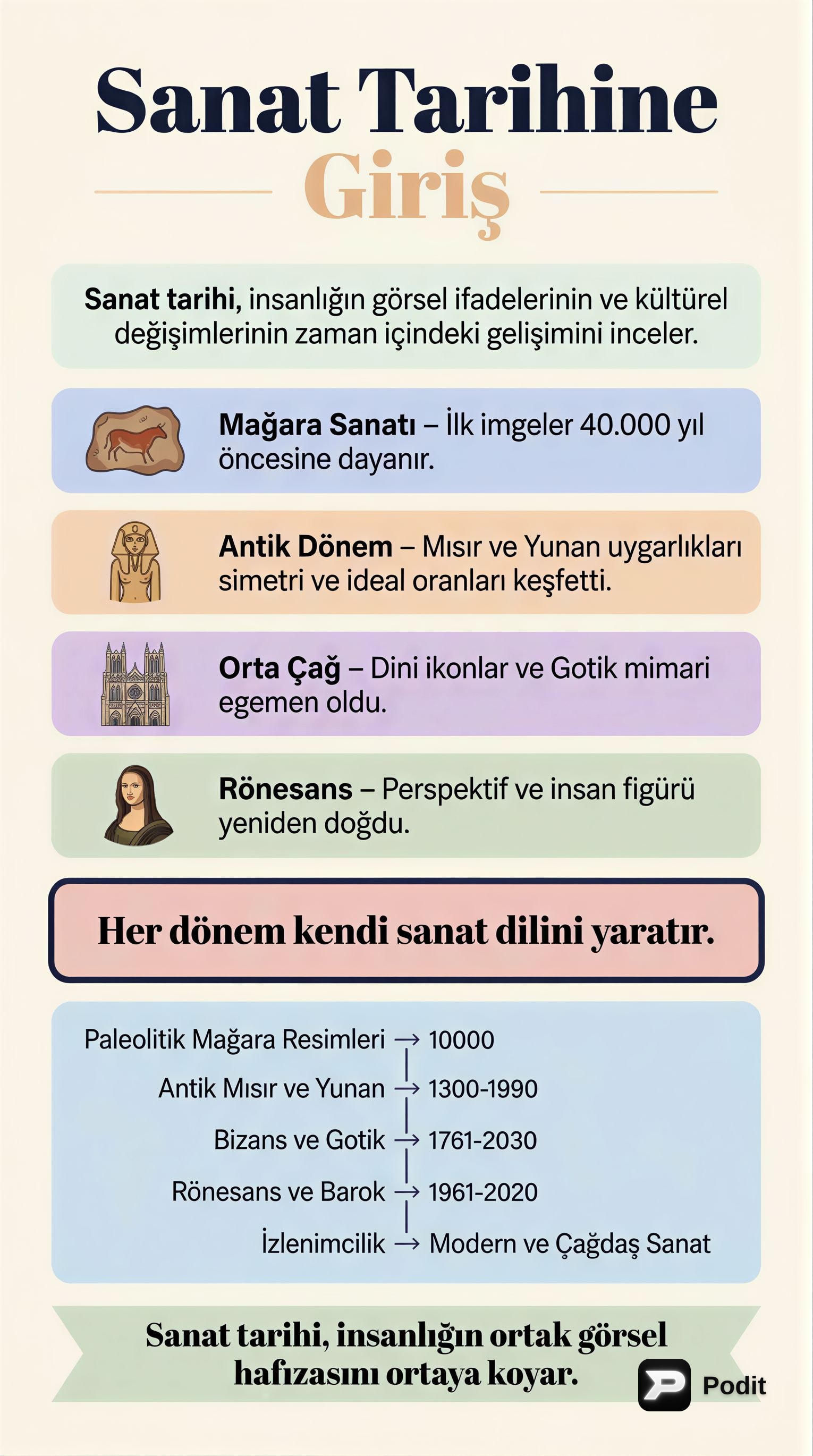 Sanat Tarihine Giriş - görsel özet infografik
