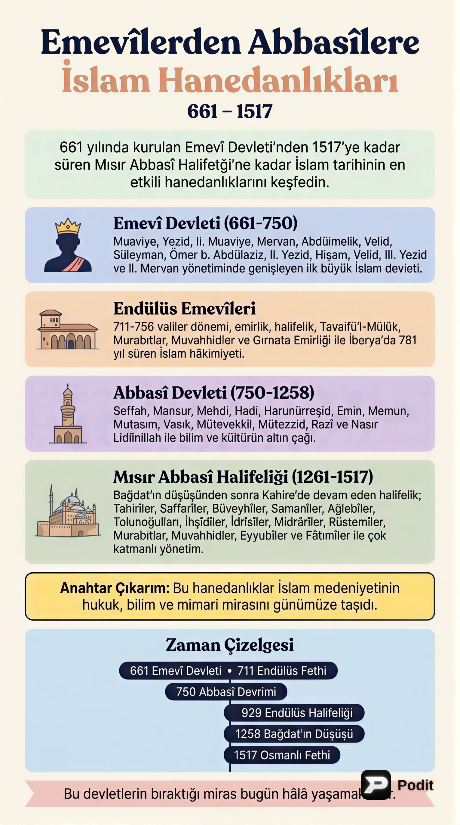 İslam Devletleri ve Halifelik Dönemleri - görsel özet infografik