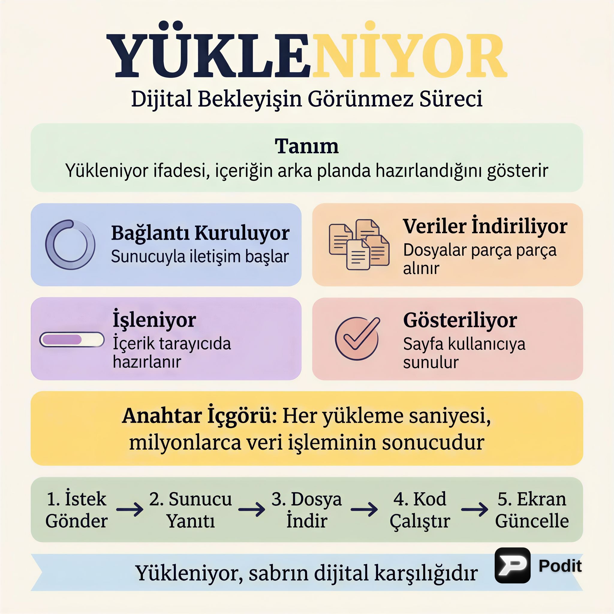 PDF İçerik Analizi: Boş veya Yükleniyor Durumu - görsel özet infografik