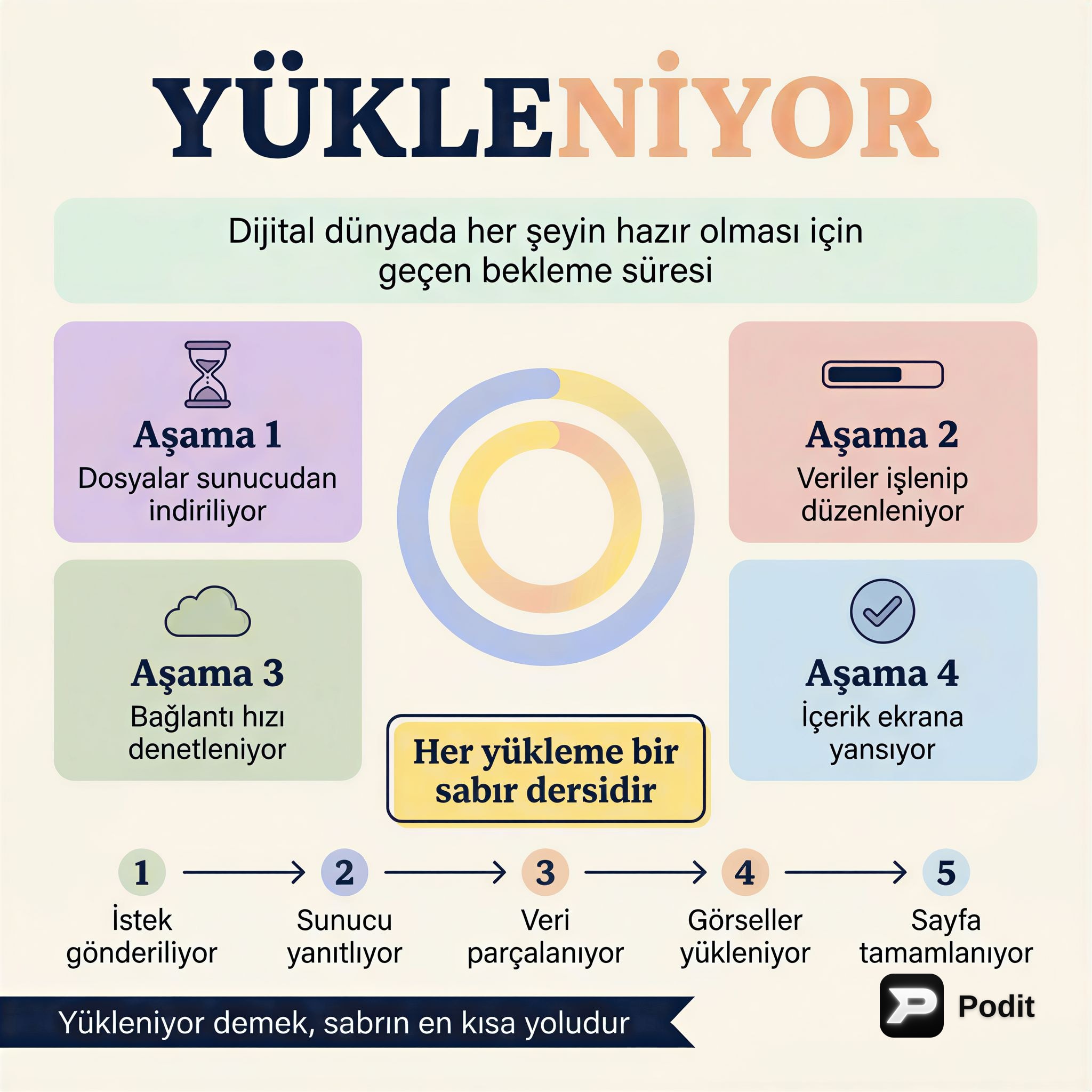 Dijital İçerik Yükleme Süreçleri ve Önemi - görsel özet infografik