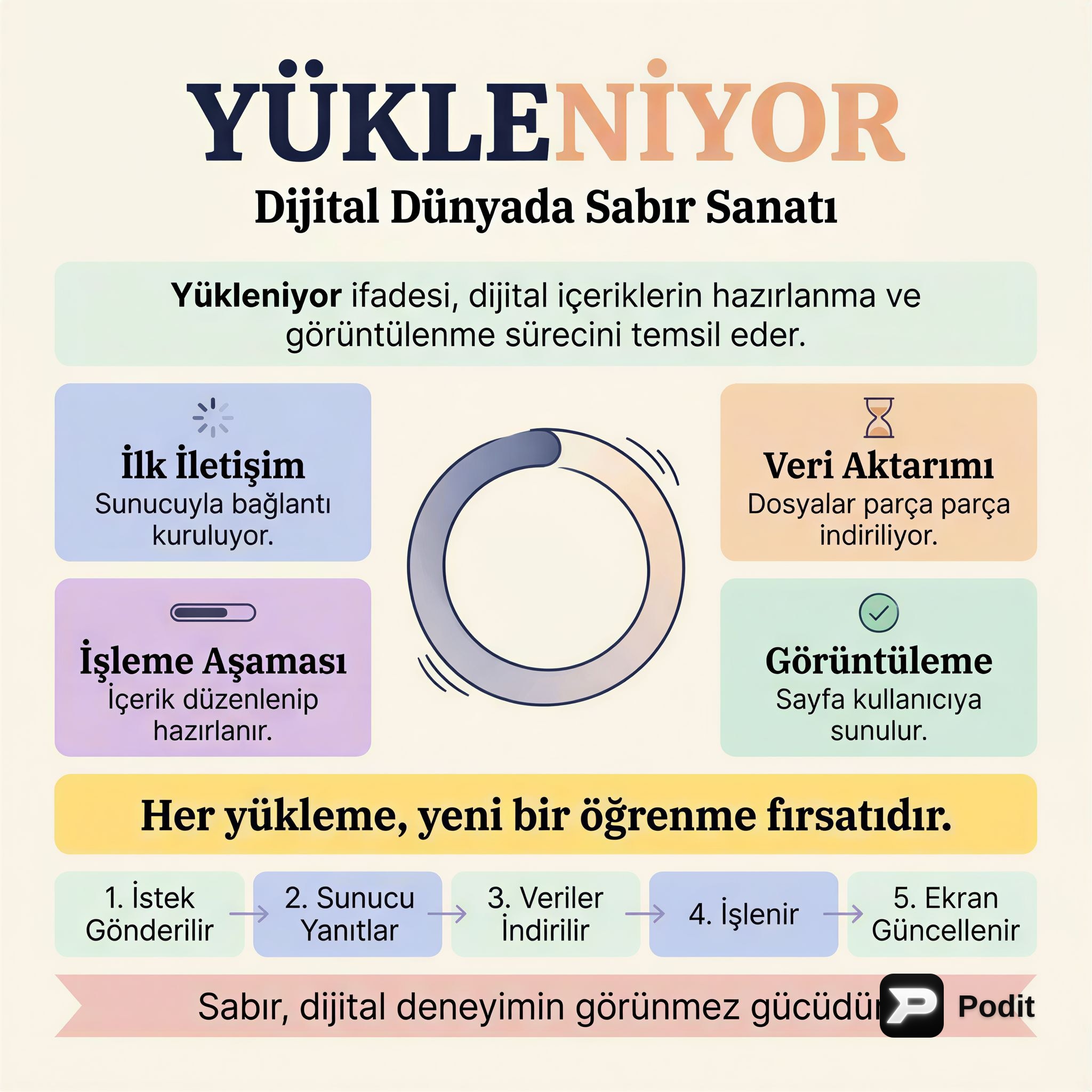 Boş Belge Analizi: 'Yükleniyor...' Metninin Anlamı - görsel özet infografik