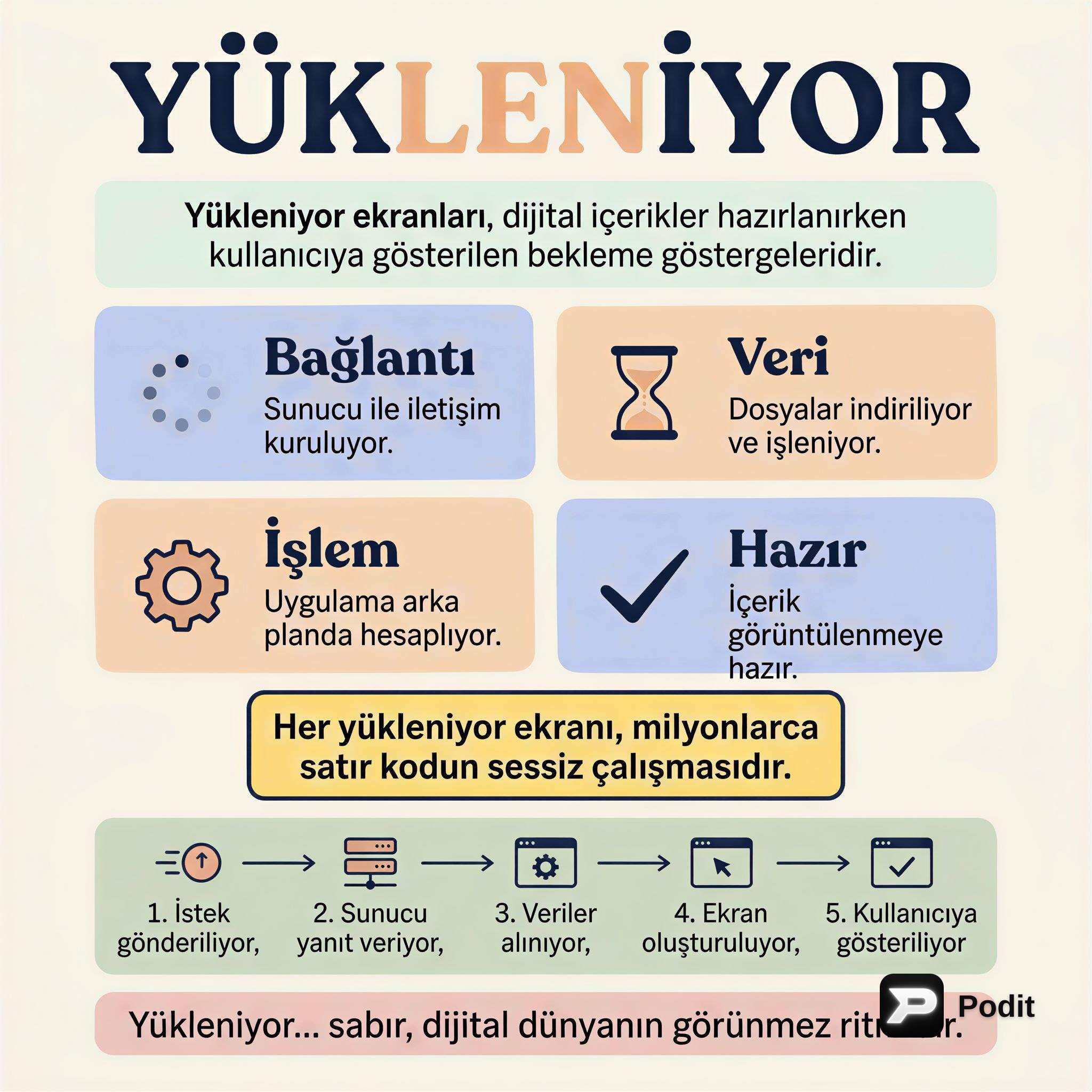 Boş İçerik Analizi: 'Yükleniyor...' İfadesinin Anlamı - görsel özet infografik