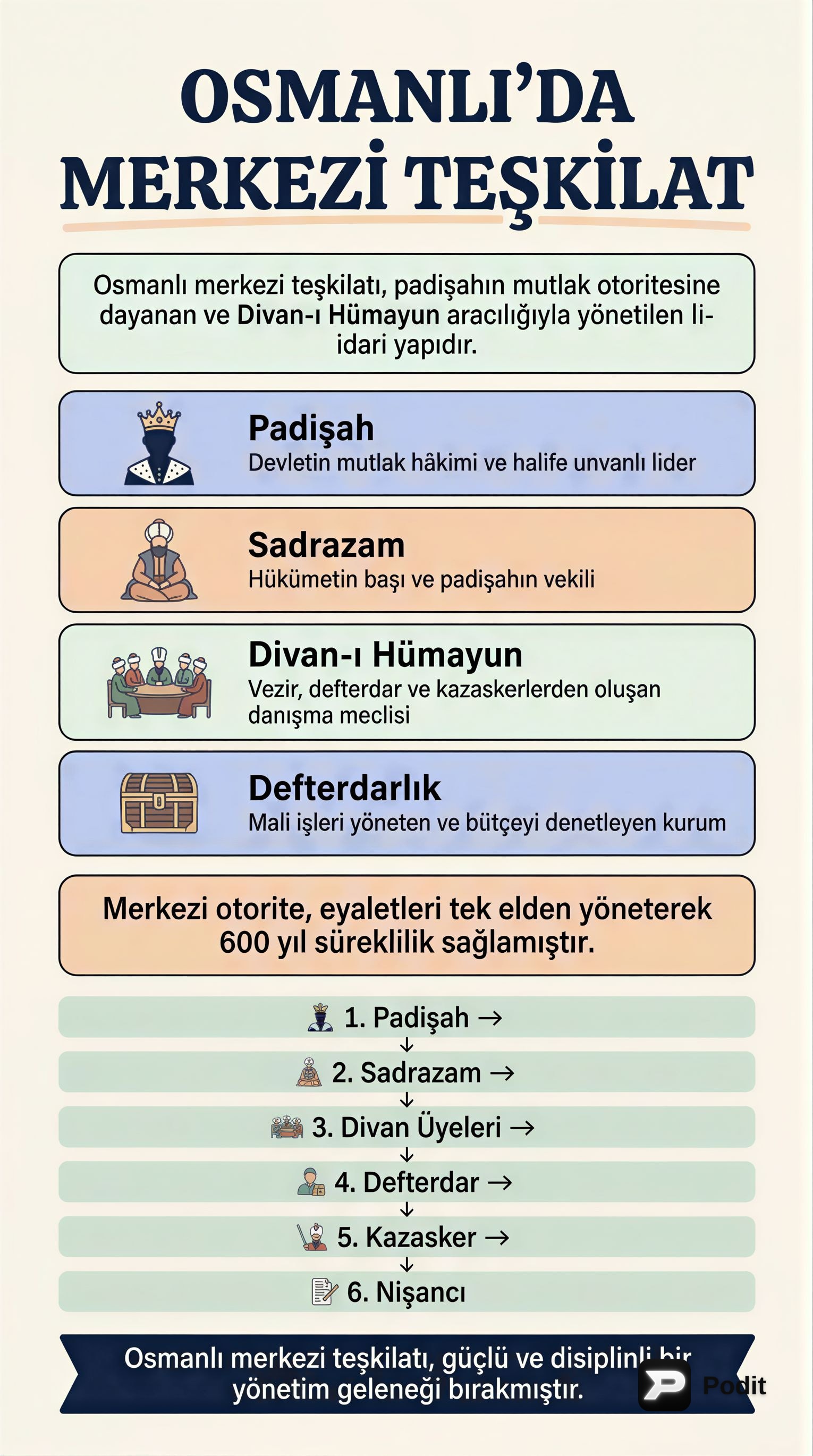 Osmanlı'da Merkezi Teşkilat: Gücün Kalbi - görsel özet infografik